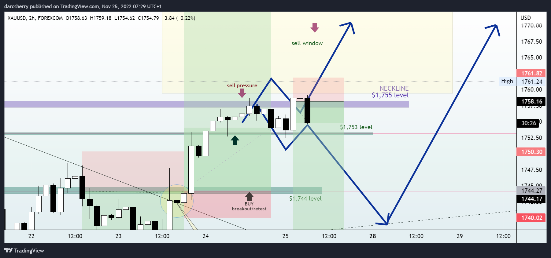 Immagine del grafico FOREXCOM:XAUUSD di darcsherry