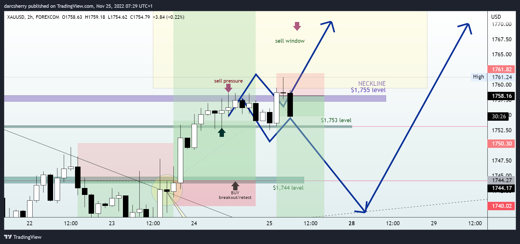 FOREXCOM:XAUUSD Chart Image by darcsherry