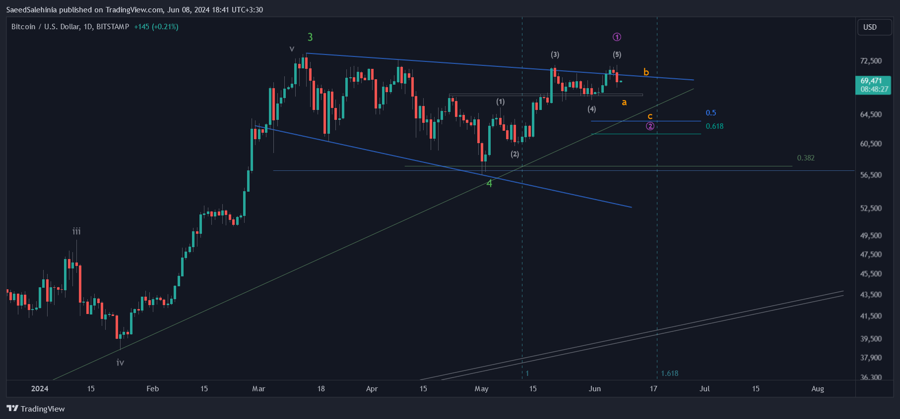 Immagine del grafico BITSTAMP:BTCUSD di SaeedSalehinia