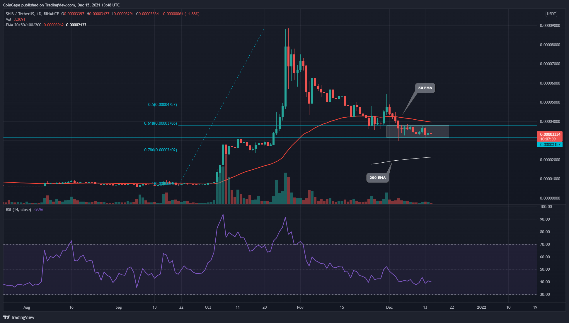 BINANCE:SHIBUSDT Chart Image by CoinGape