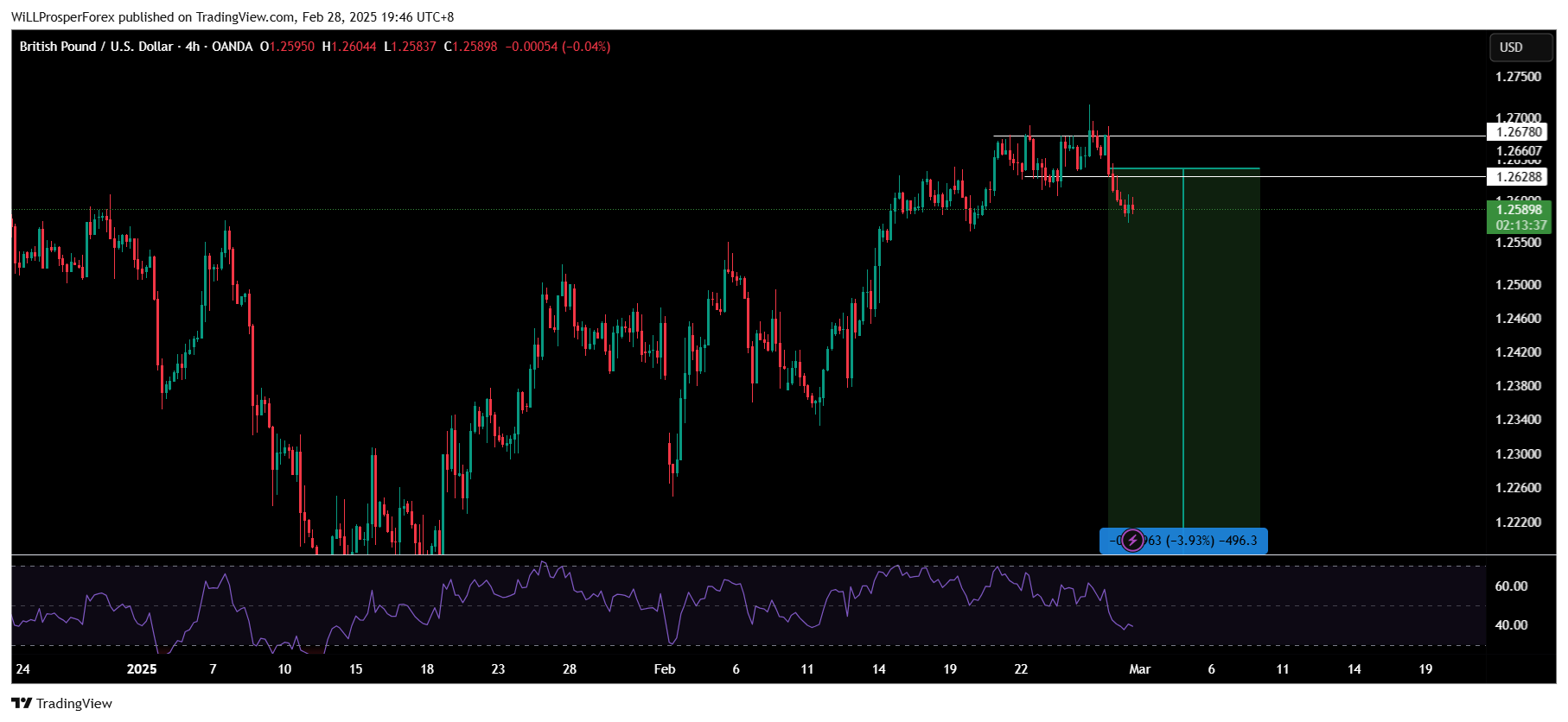 OANDA:GBPUSD Chart Image by WiLLProsperForex