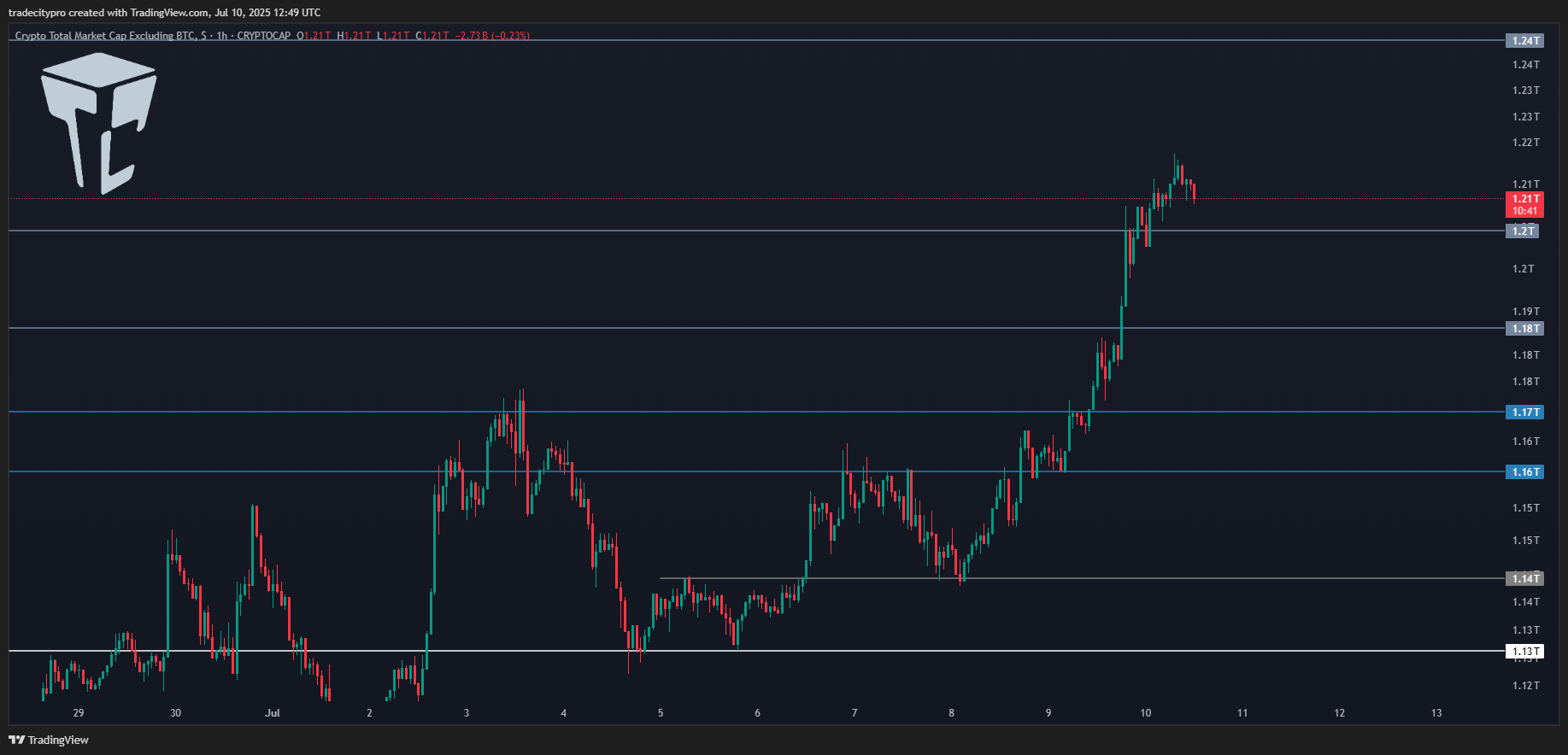 tradecitypro tarafından CRYPTOCAP:TOTAL2 Grafik Görseli