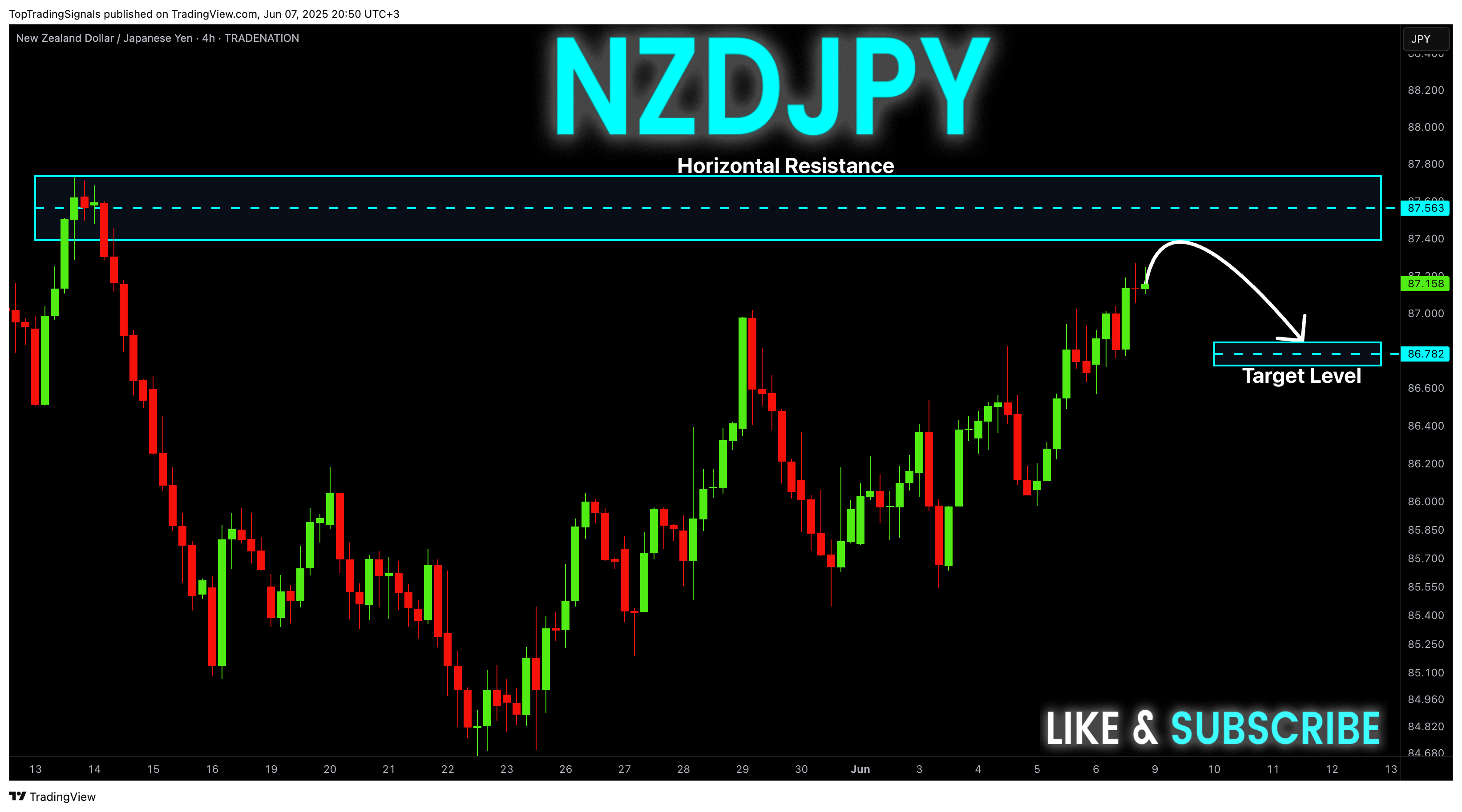 TopTradingSignals tarafından TRADENATION:NZDJPY Grafik Görseli