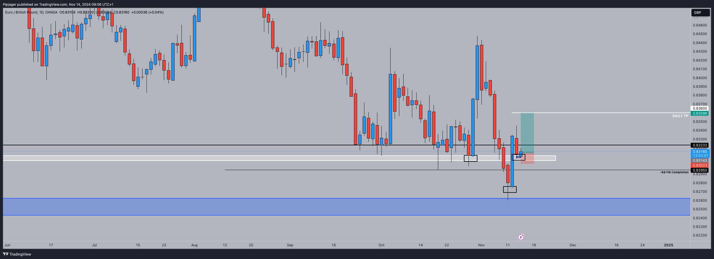 Imej Carta OANDA:EURGBP oleh Pipjager