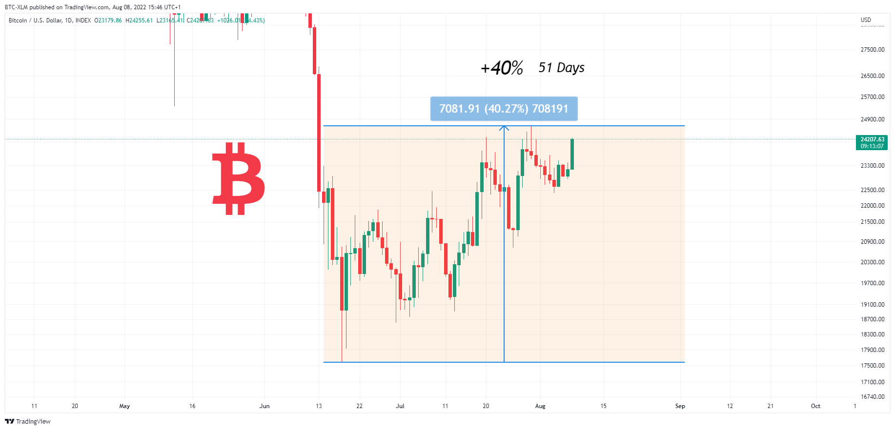 INDEX:BTCUSD圖表圖片，作者：BTC-XLM