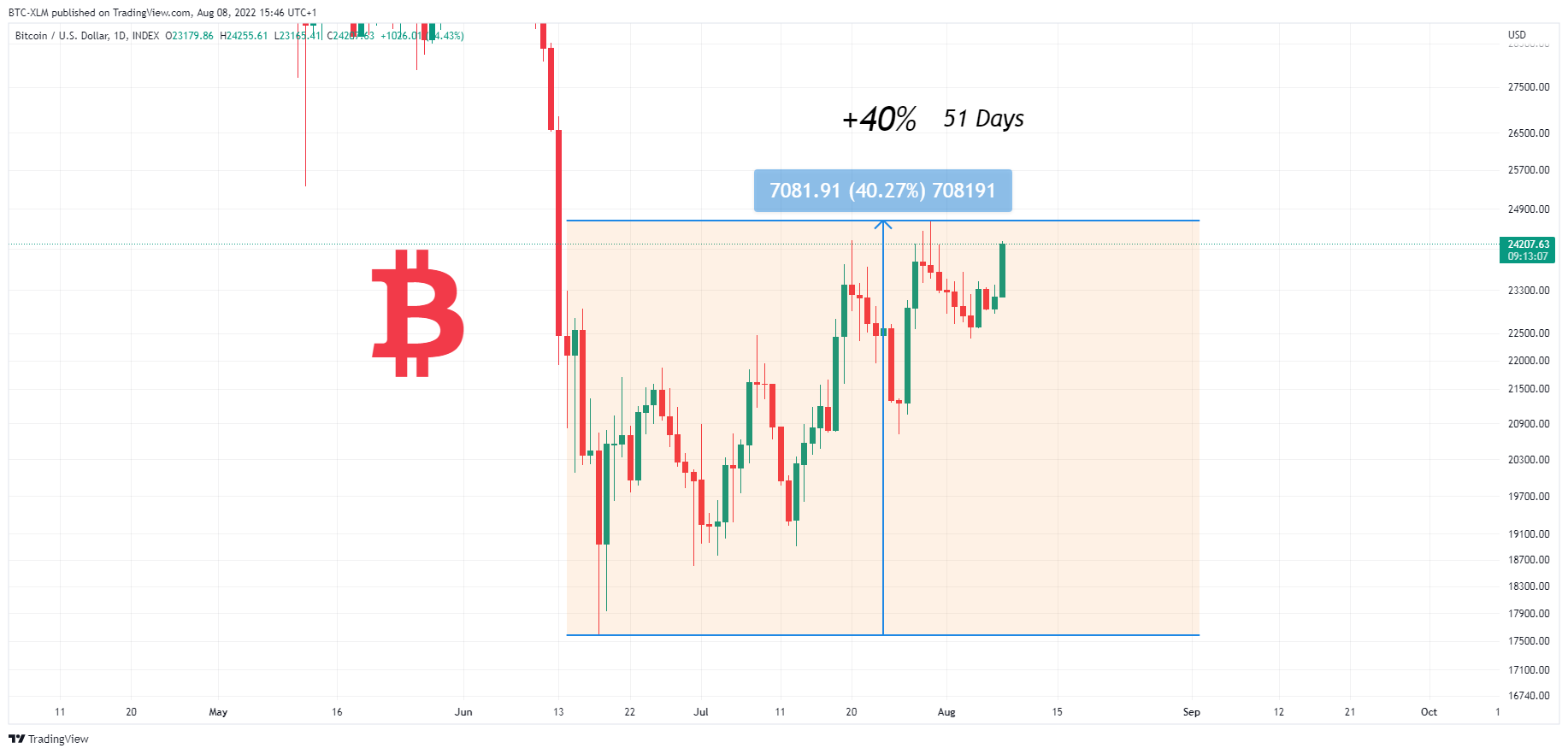 INDEX:BTCUSD Chart Image by BTC-XLM