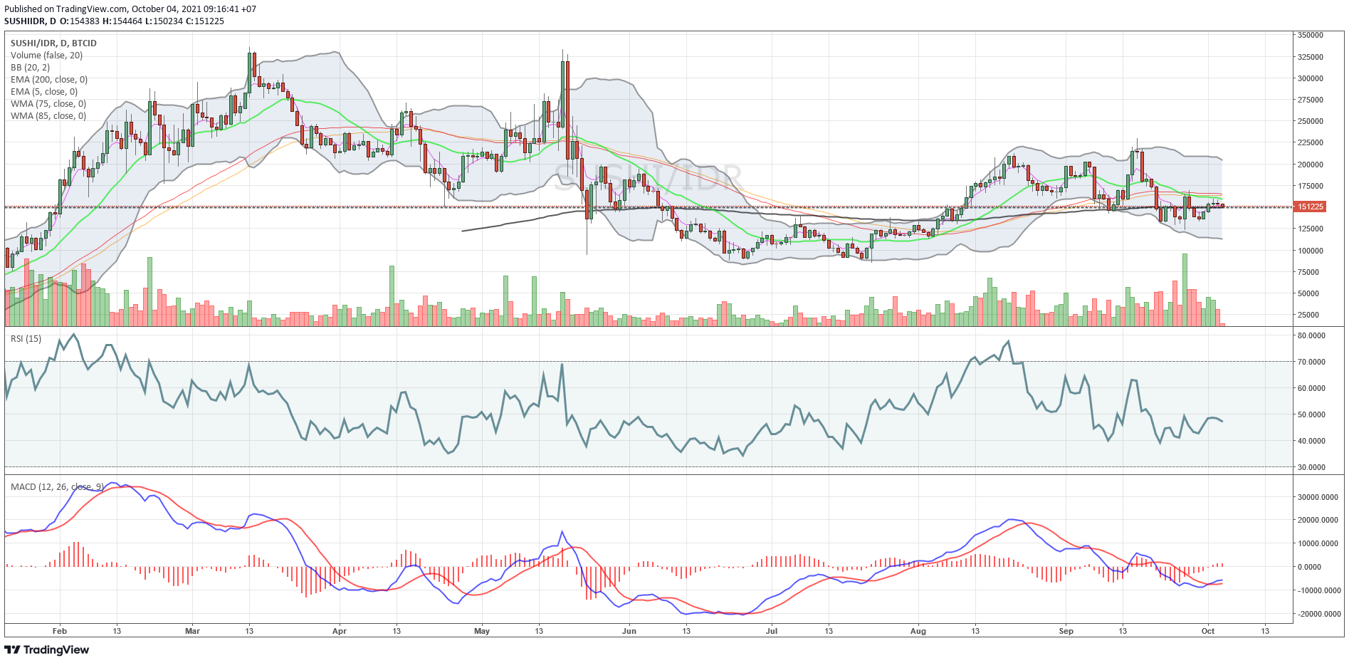 sushi TradingView Chart