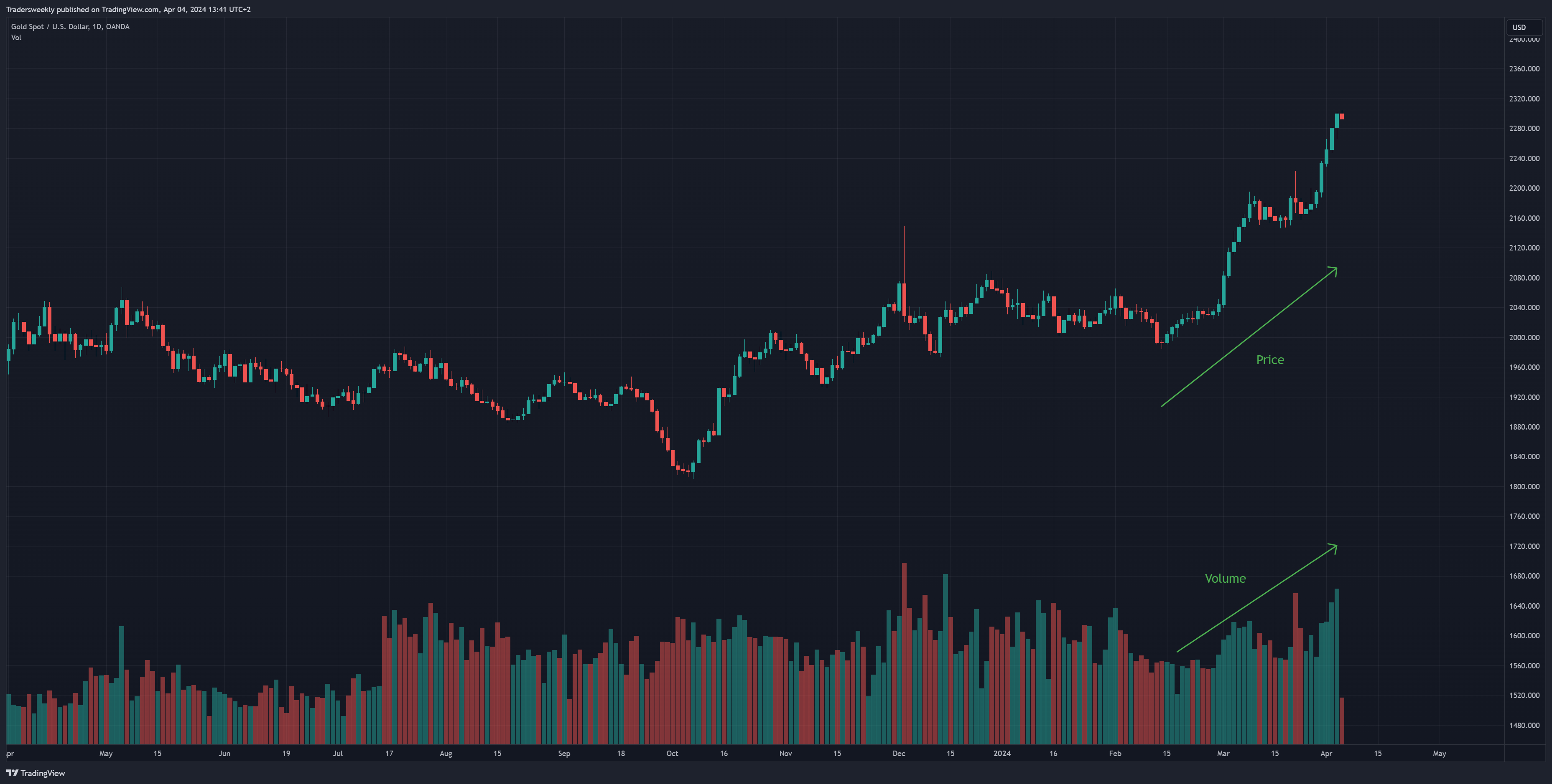 Immagine del grafico OANDA:XAUUSD di Tradersweekly