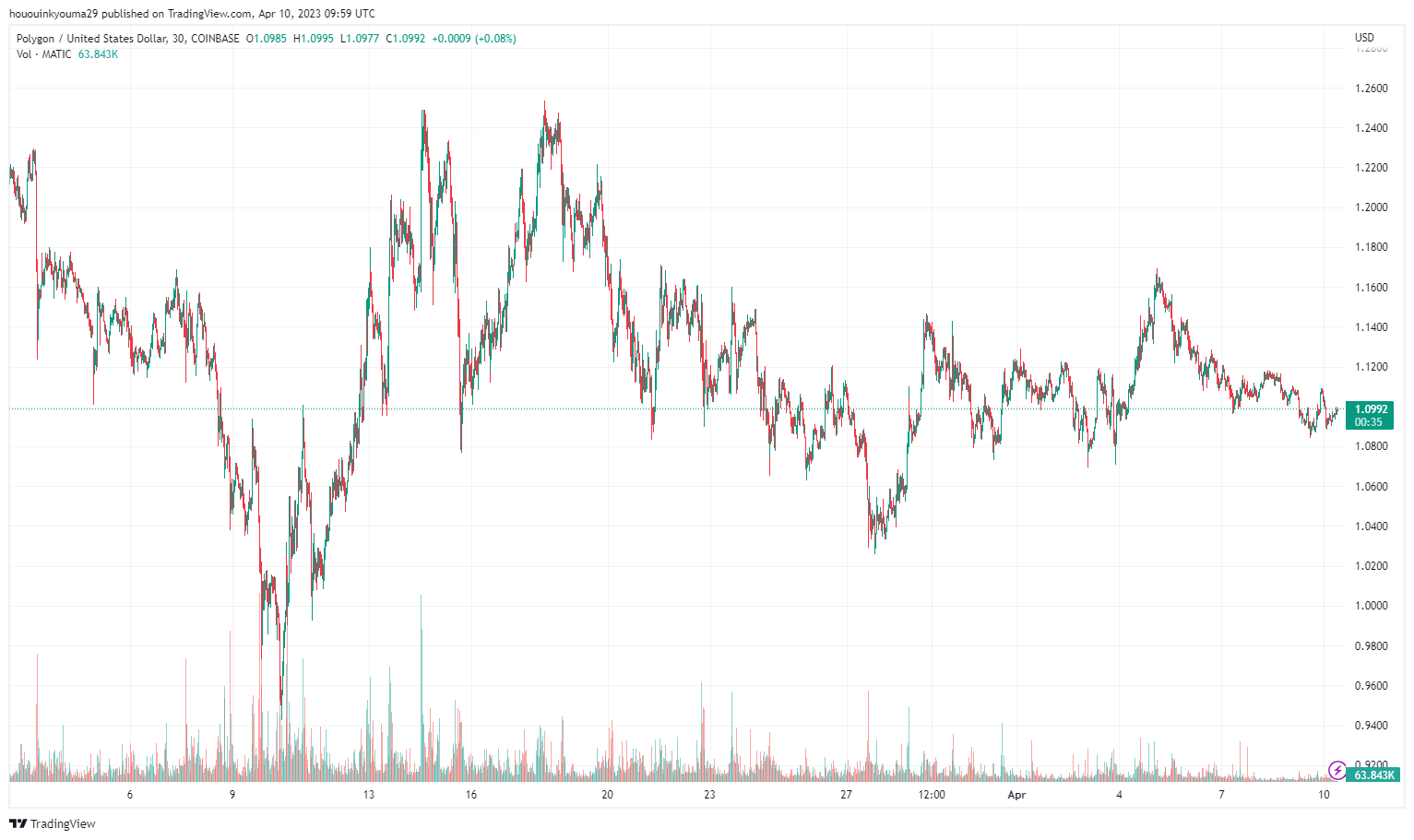 COINBASE:MATICUSD圖表圖片，作者：hououinkyouma29