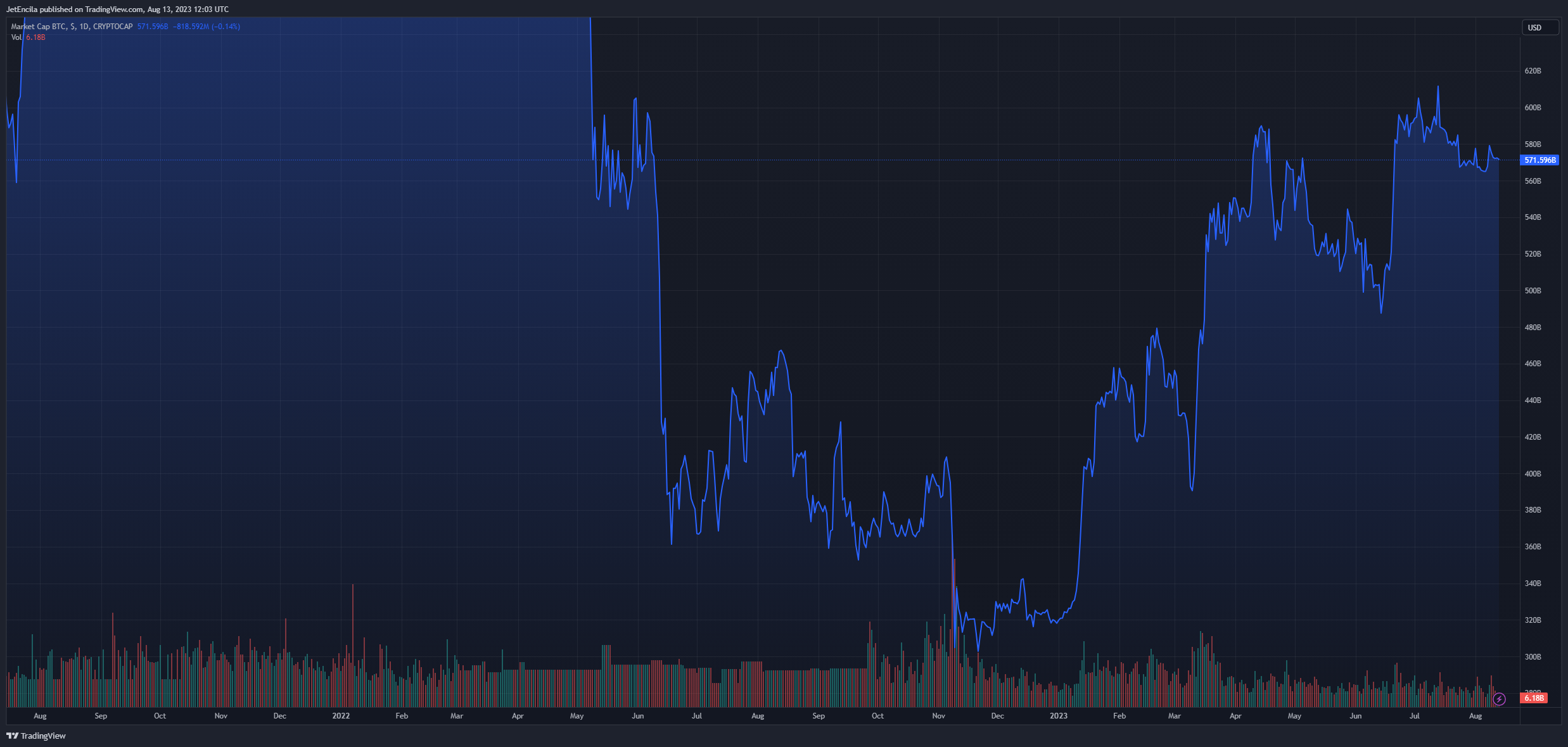 CRYPTOCAP:BTC圖表圖片，作者：JetEncila