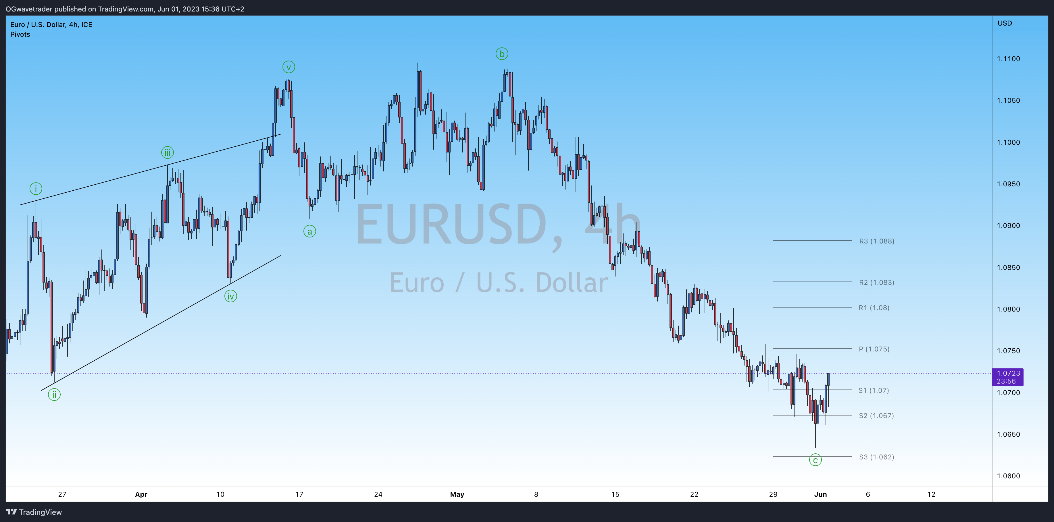 OGwavetrader tarafından FX_IDC:EURUSD Grafik Görseli