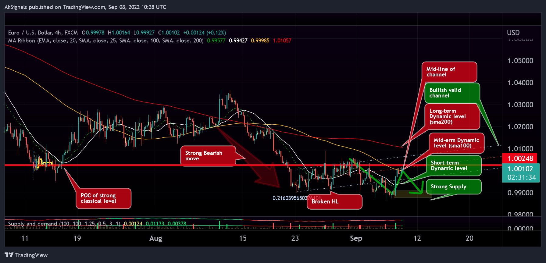 FX:EURUSD圖表圖片，作者：AliSignals
