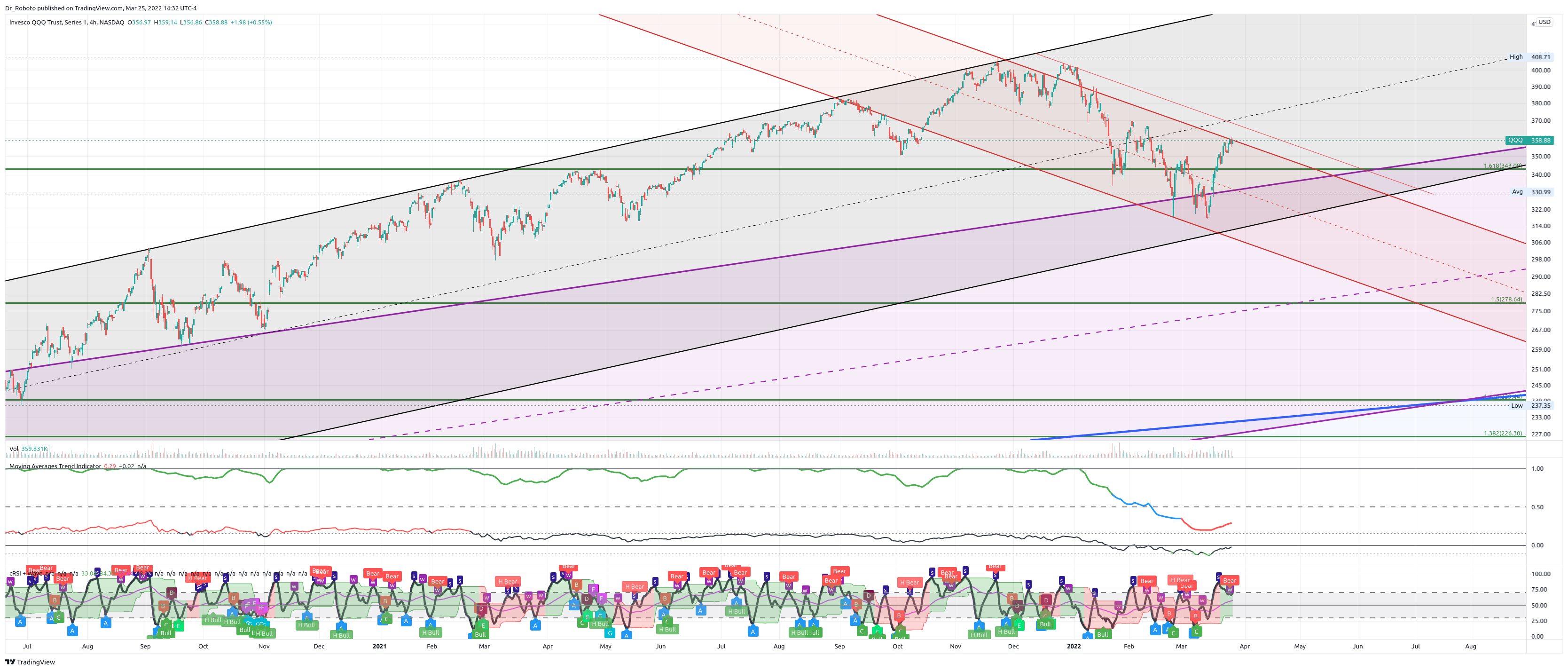Imej Carta NASDAQ:QQQ oleh Dr_Roboto