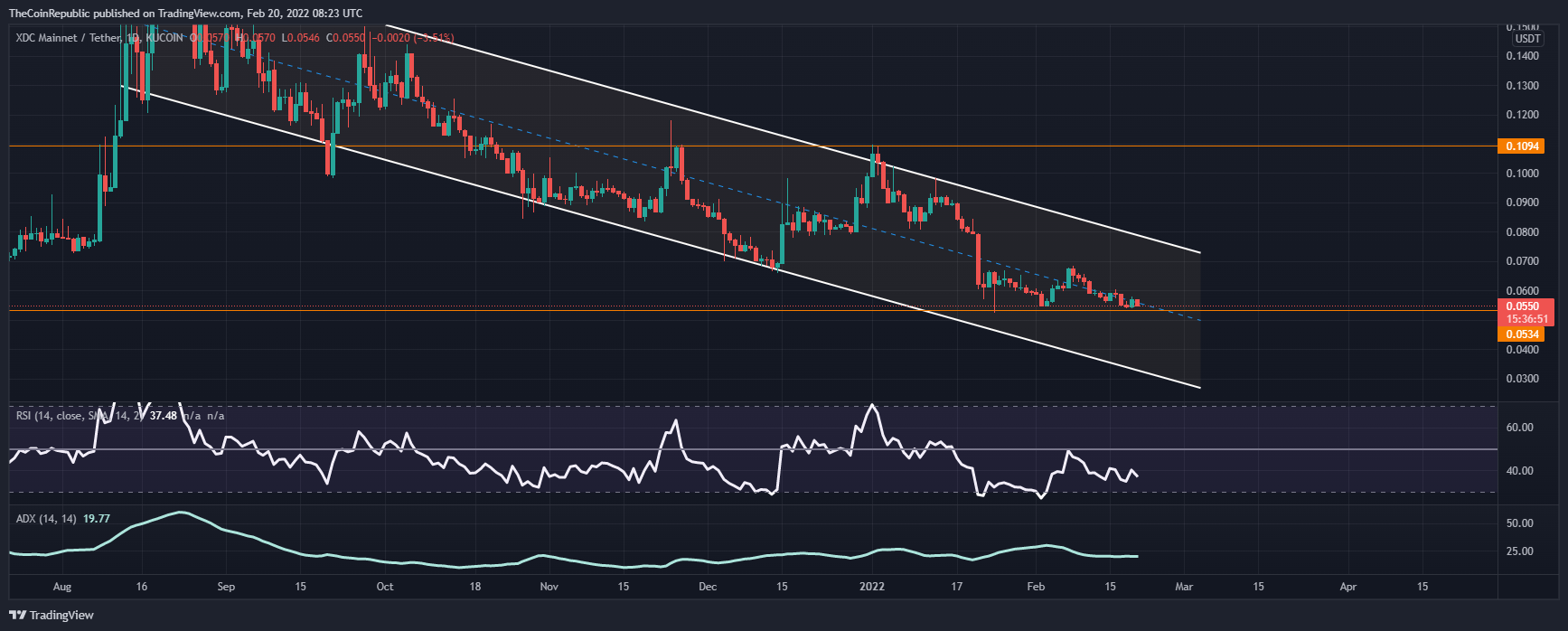 KUCOIN:XDCUSDT Chart Image by TheCoinRepublic