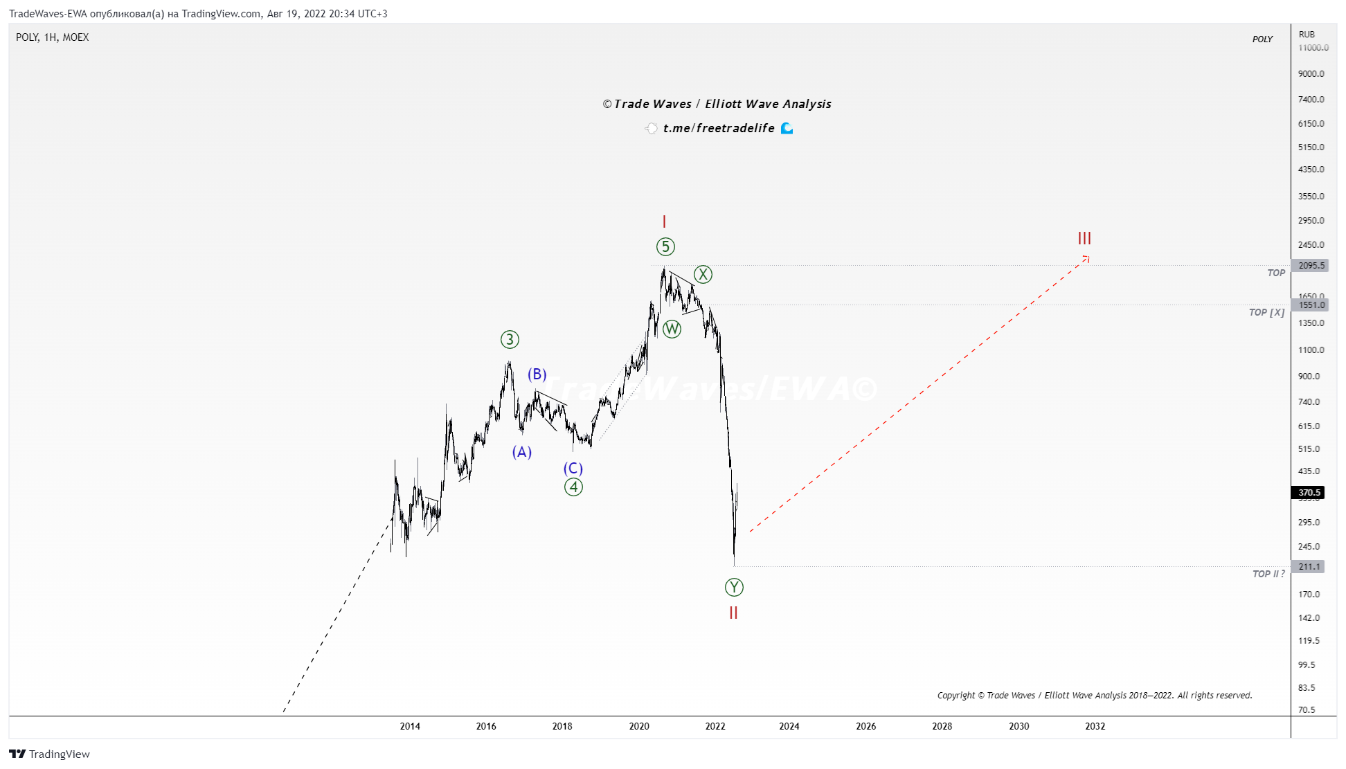 MOEX:POLY Chart Image by TradeWaves-EWA