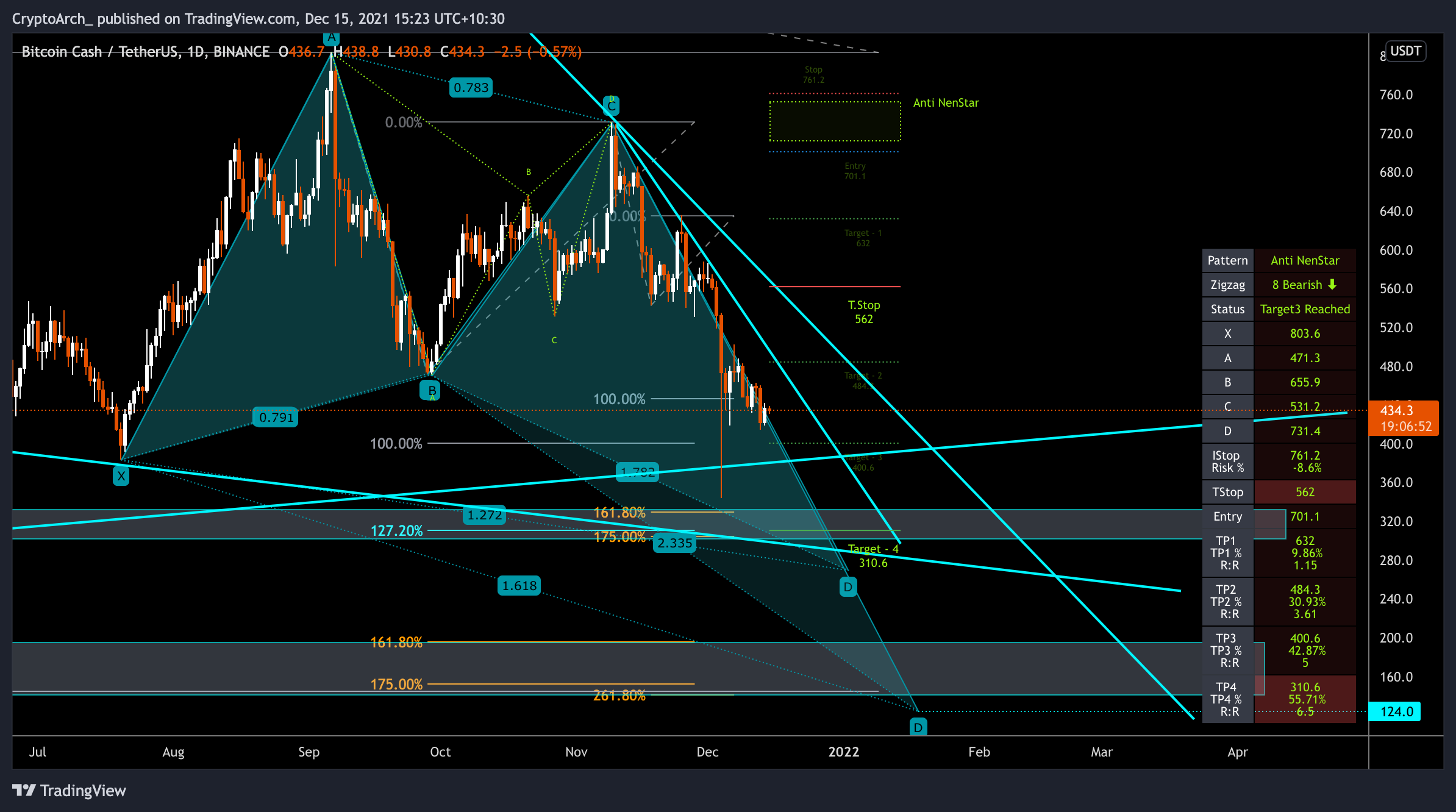 BINANCE:BCHUSDT Chart Image by CryptoArch_