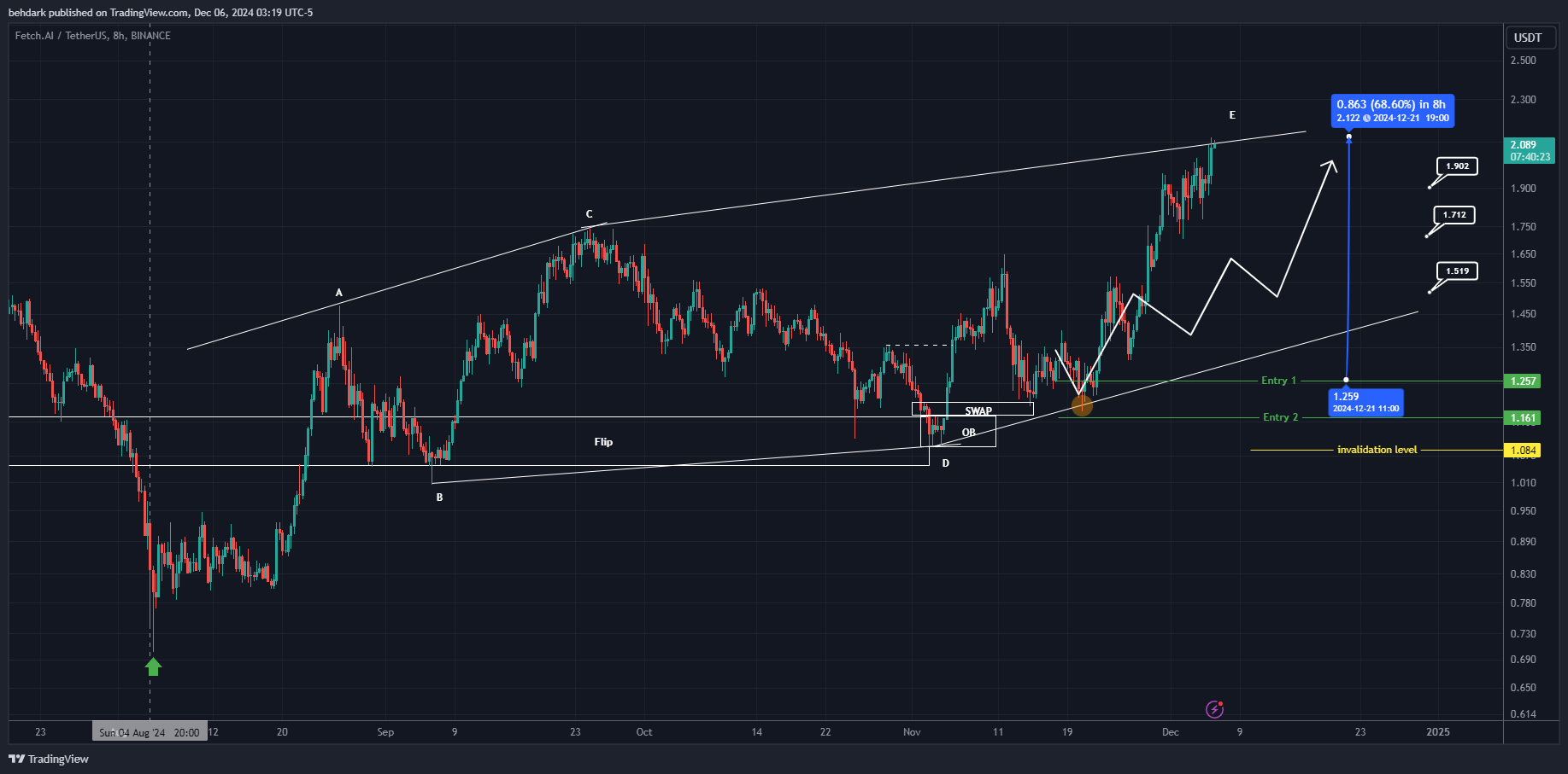 Immagine del grafico BINANCE:FETUSDT di behdark