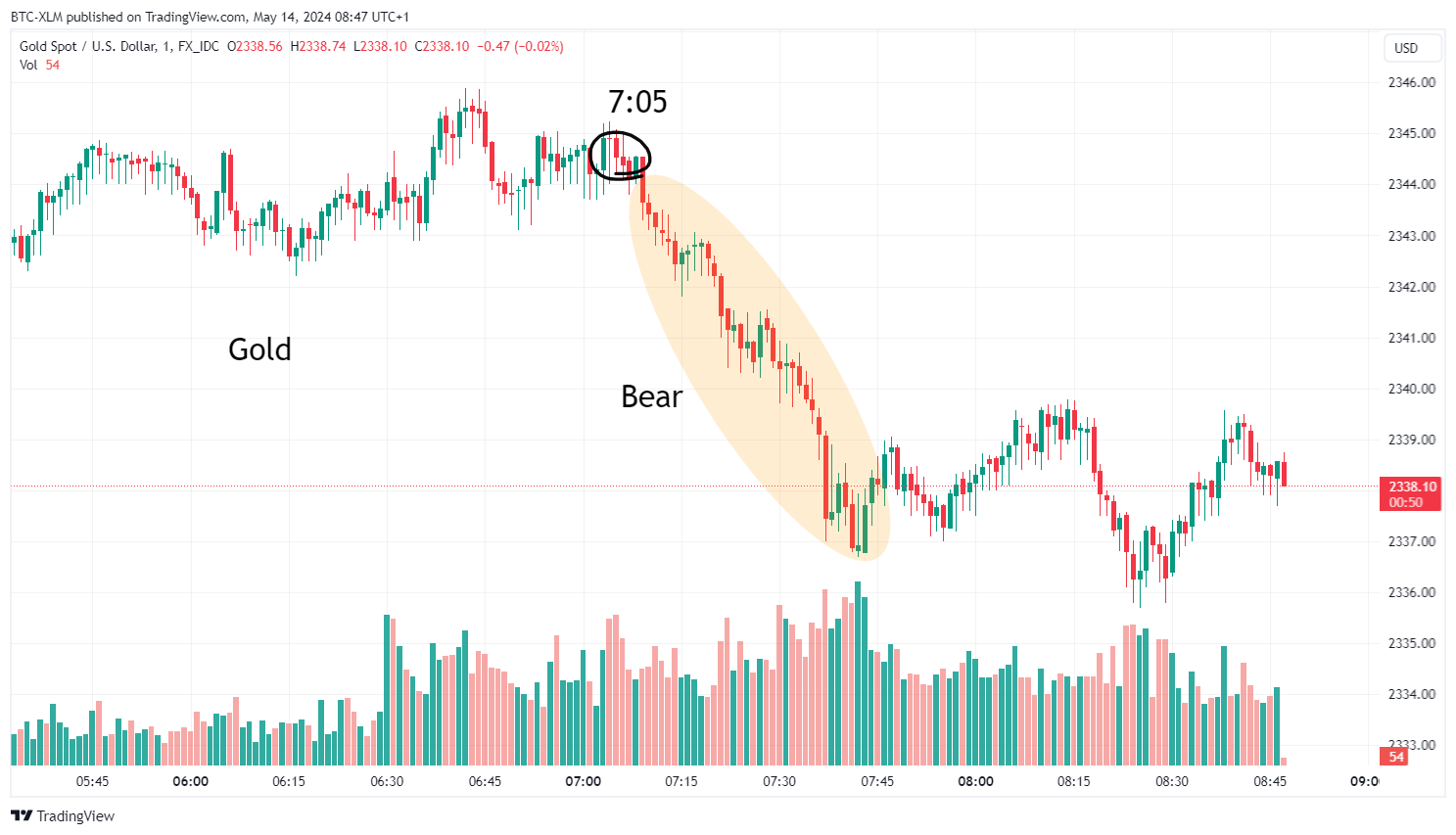 BTC-XLM tarafından FX_IDC:XAUUSD Grafik Görseli