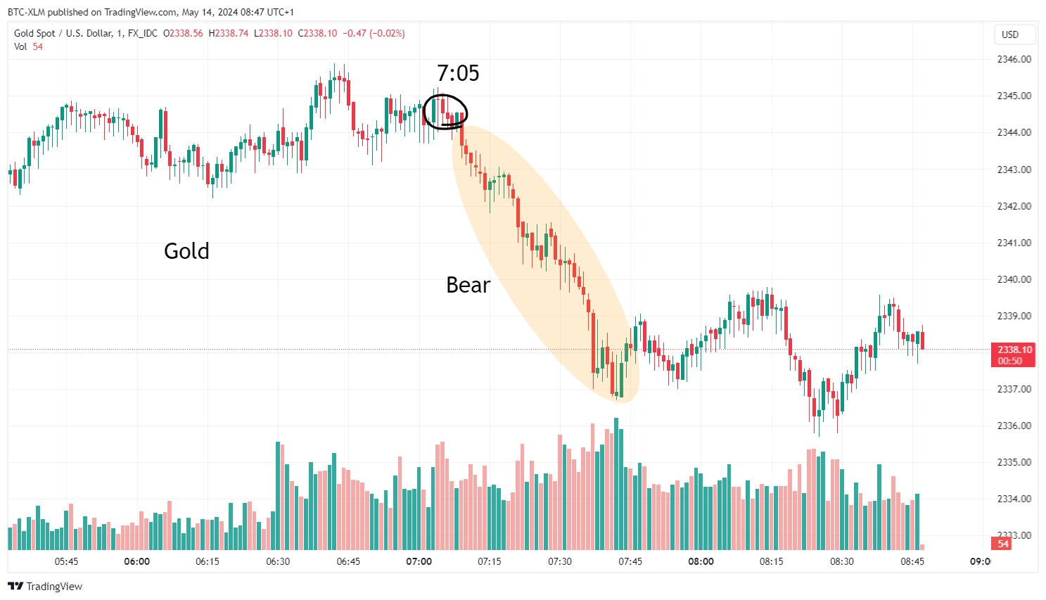 FX_IDC:XAUUSD Chart Image by BTC-XLM