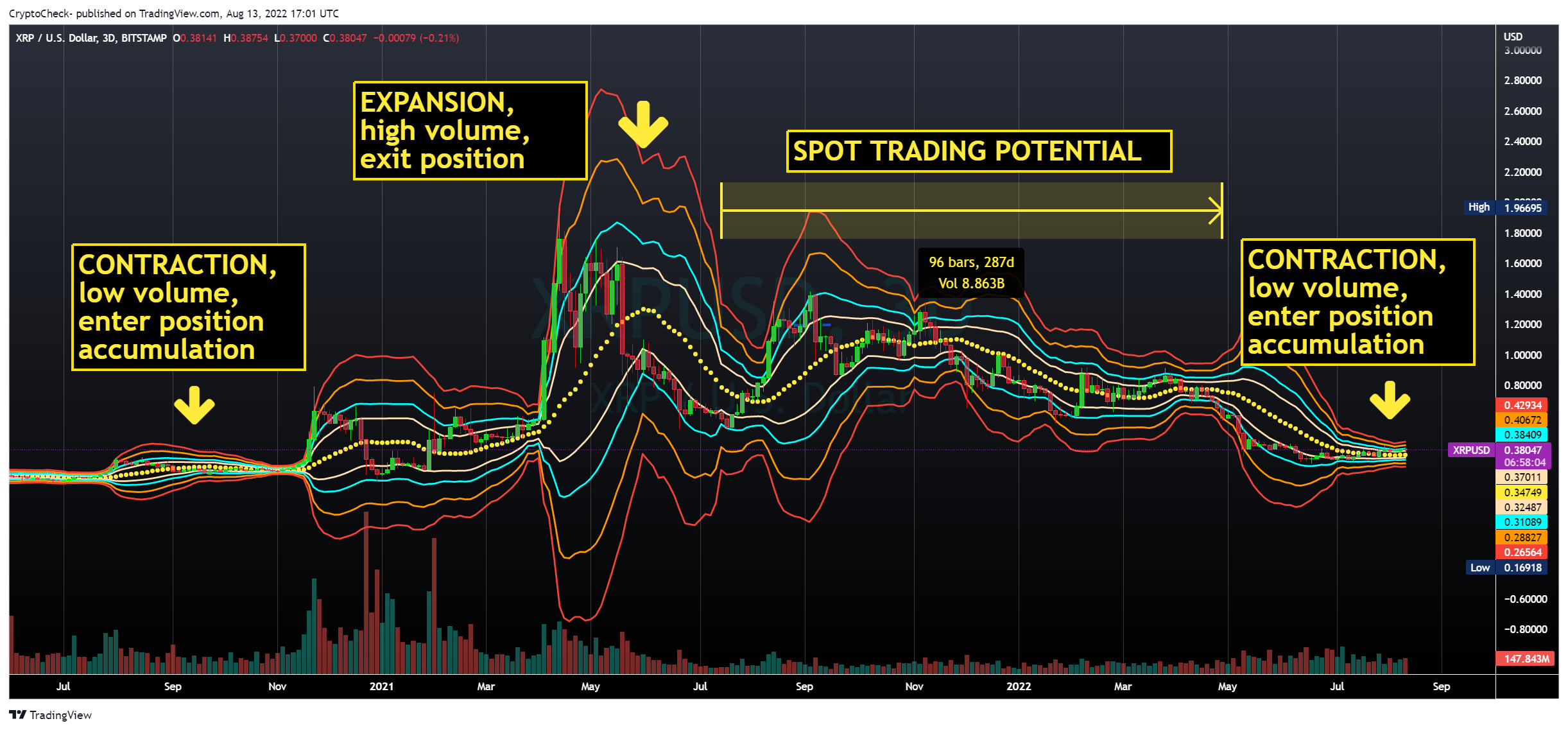 Imej Carta BITSTAMP:XRPUSD oleh CryptoCheck-