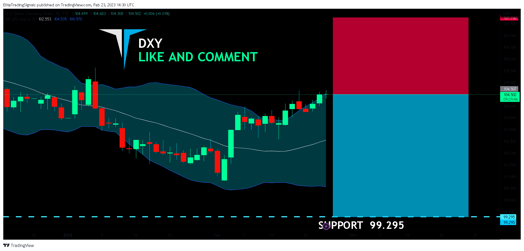 TVC:DXY圖表圖片，作者：EliteTradingSignals