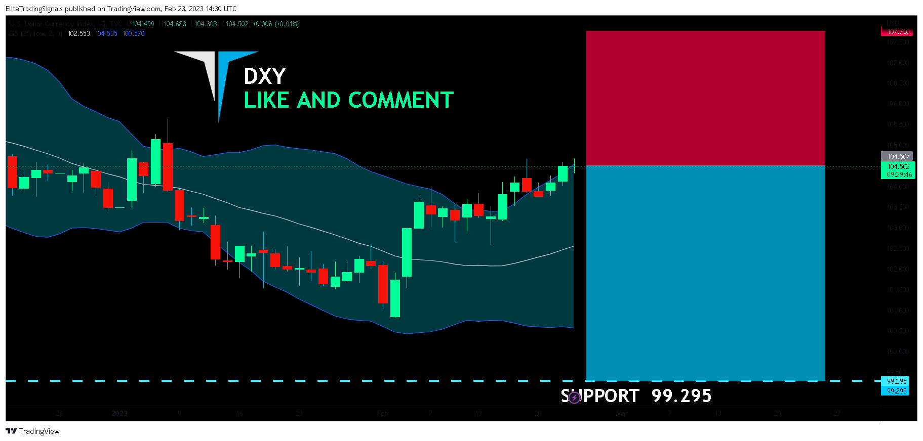 TVC:DXY Chart Image by EliteTradingSignals