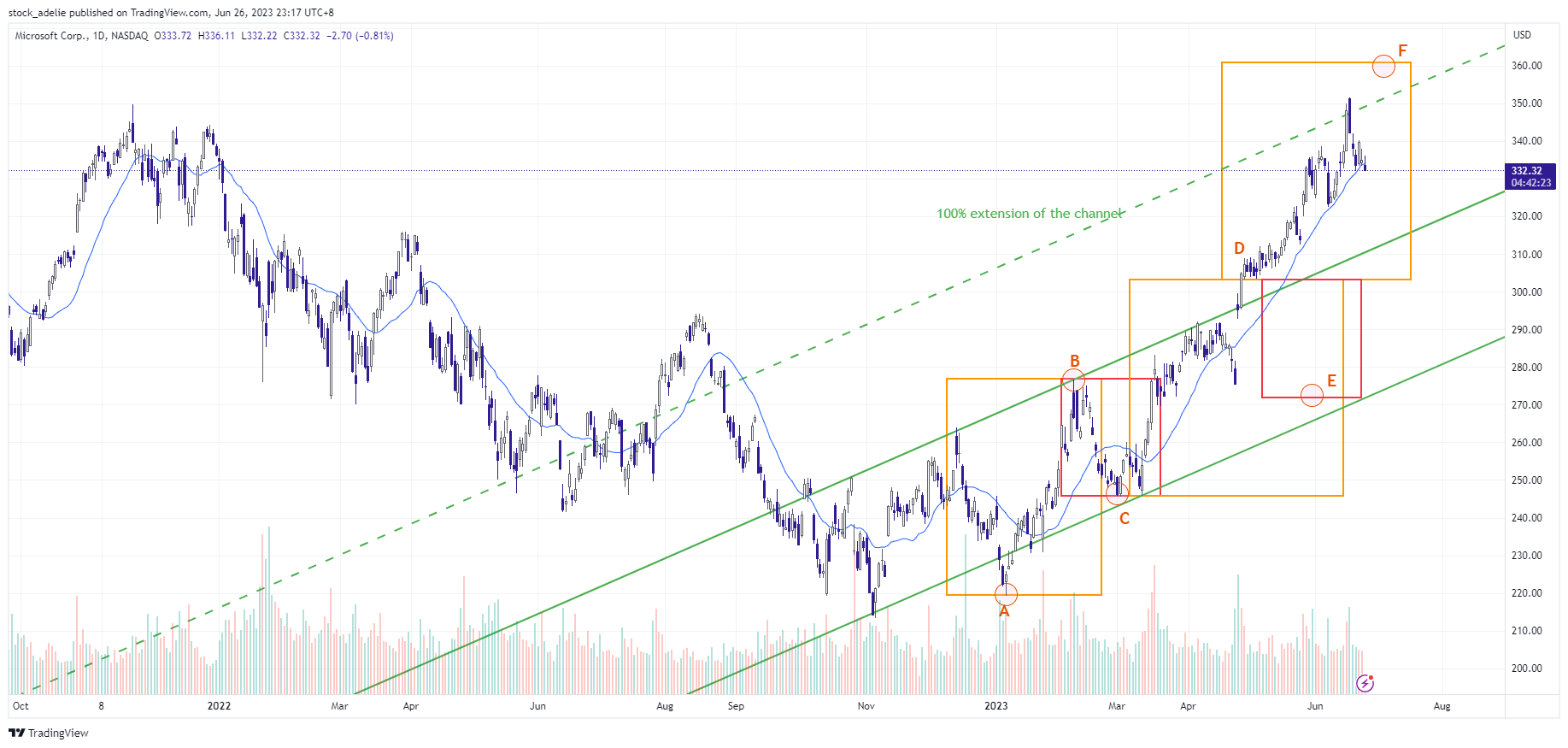 NASDAQ:MSFT Chart Image by stock_adelie