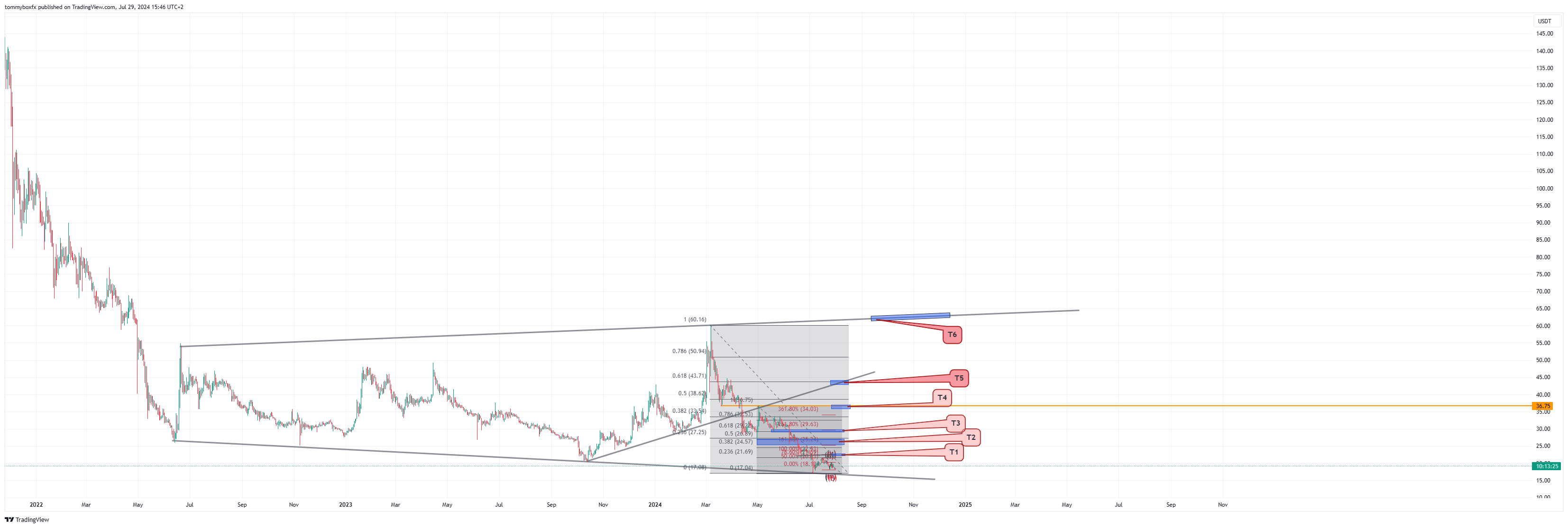 Imej Carta OKX:XCHUSDT oleh tommyboxfx