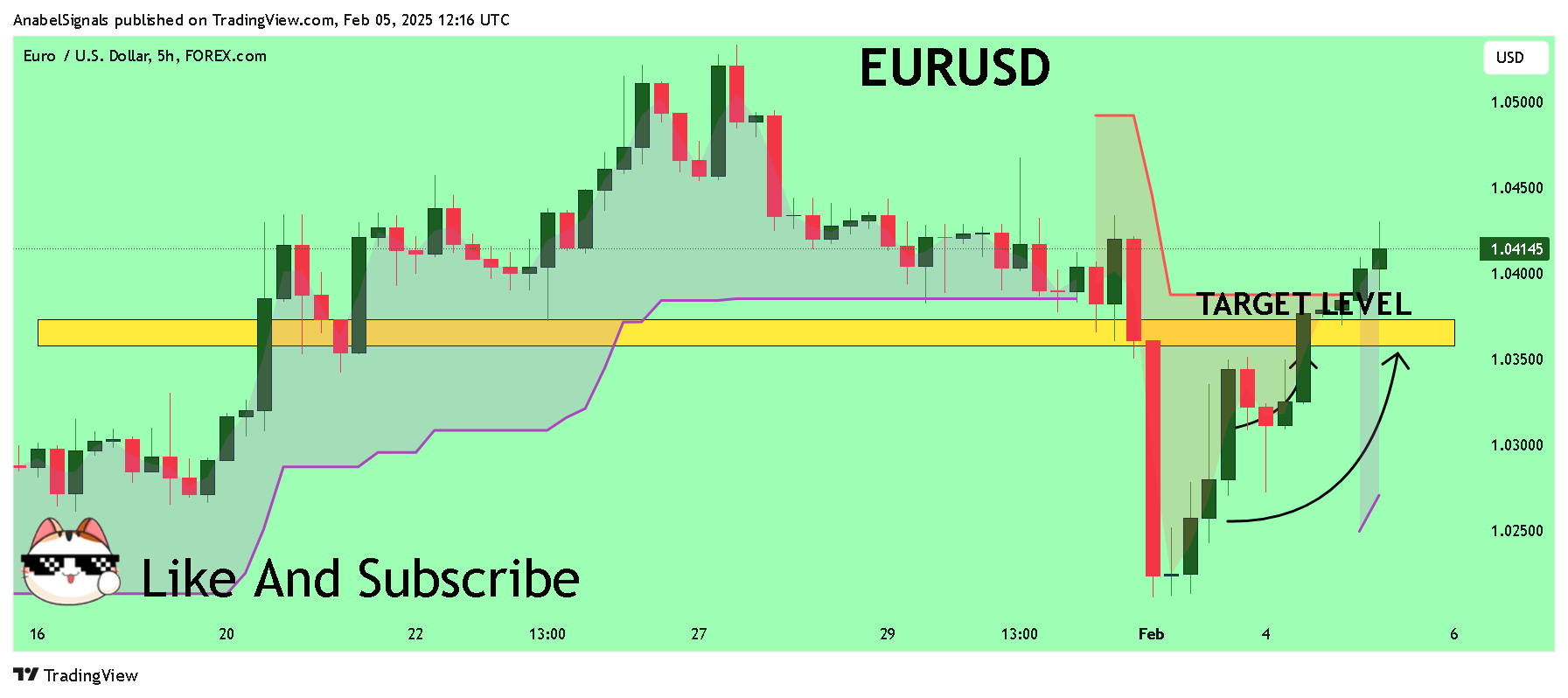FOREXCOM:EURUSD圖表圖片，作者：AnabelSignals