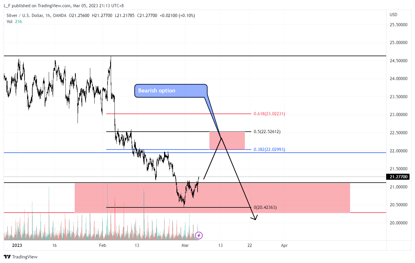 Imej Carta OANDA:XAGUSD oleh L_F