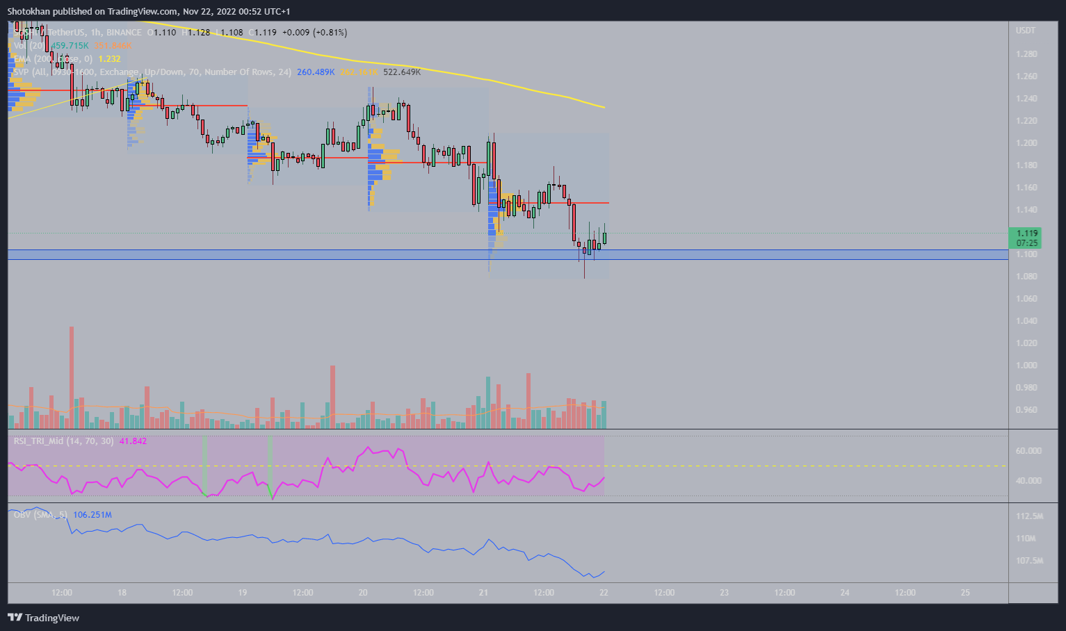 BINANCE:SUSHIUSDT圖表圖片，作者：Shotokhan
