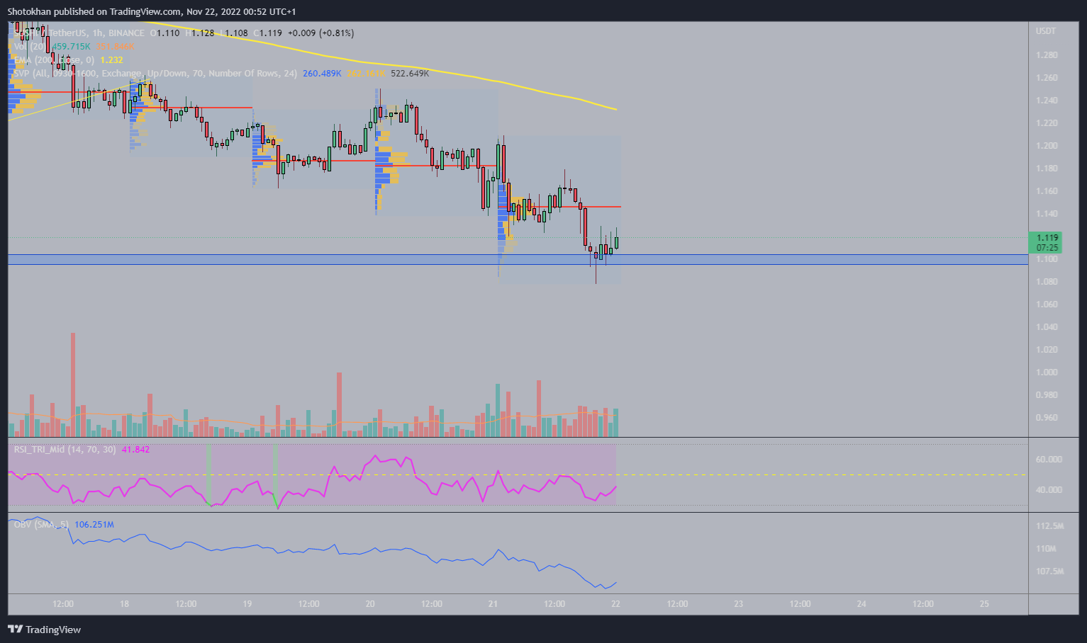 BINANCE:SUSHIUSDT Obraz Wykresu autorstwa: Shotokhan