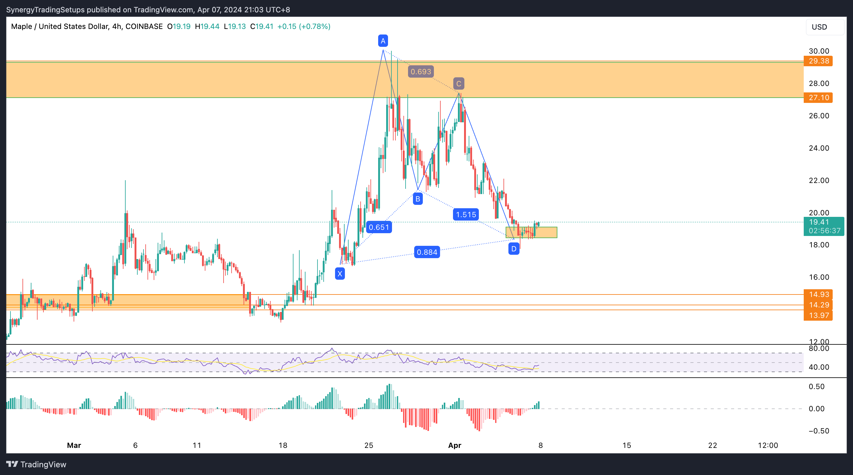 COINBASE:MPLUSD Chart Image by SynergyTradingSetups