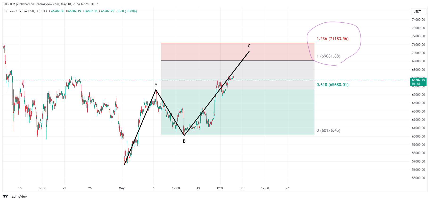 Immagine del grafico HTX:BTCUSDT di BTC-XLM