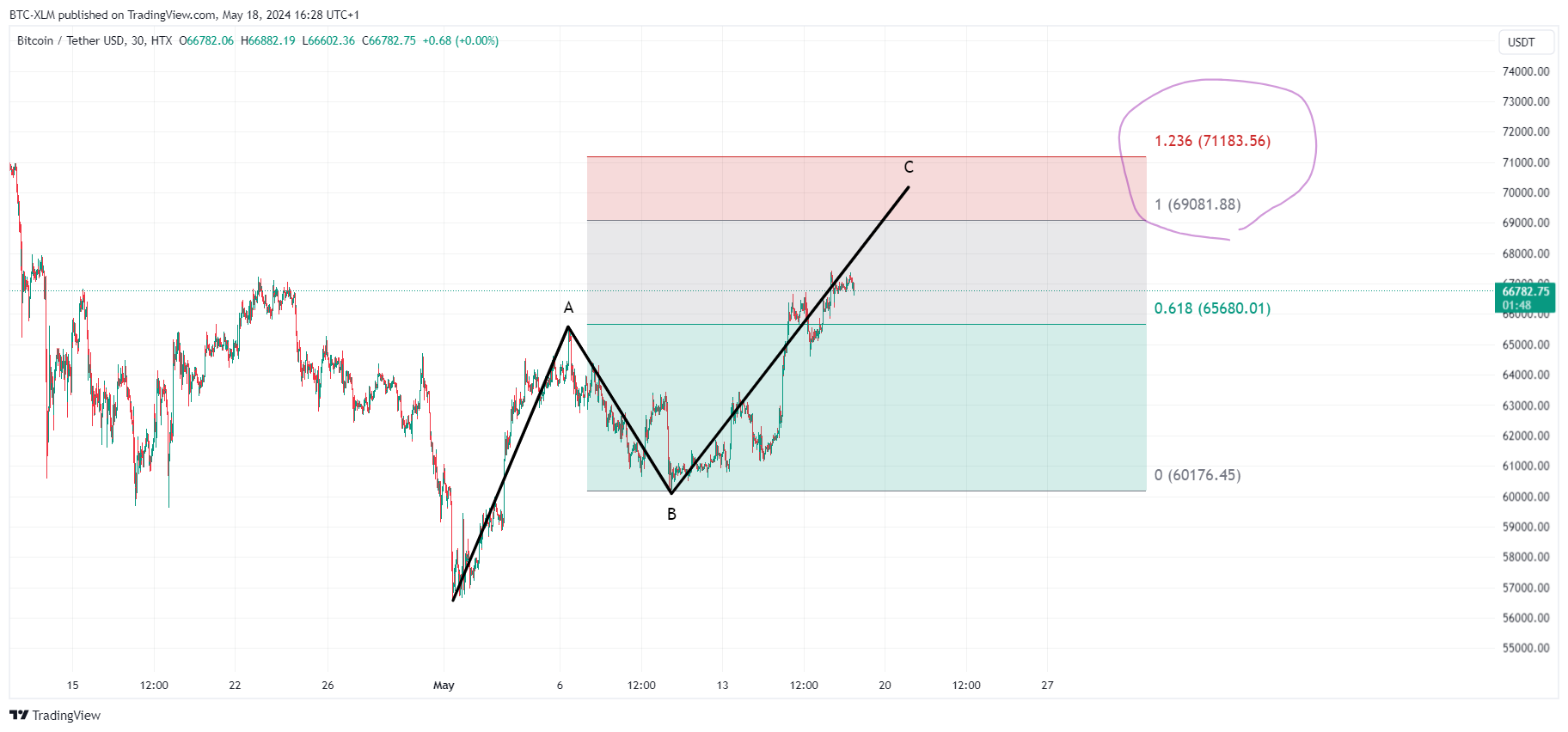 HTX:BTCUSDT Chart Image by BTC-XLM