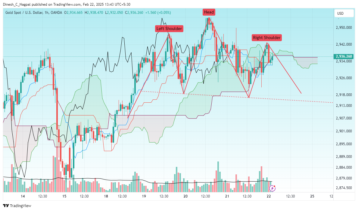Imej Carta OANDA:XAUUSD oleh Dinesh_C_Nagpal