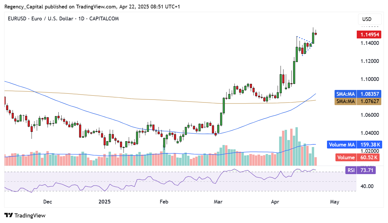 CAPITALCOM:EURUSD圖表圖片，作者：Regency_Capital
