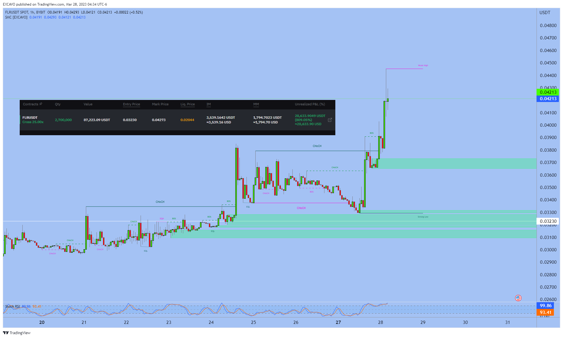 BYBIT:FLRUSDT Chart Image by EXCAVO