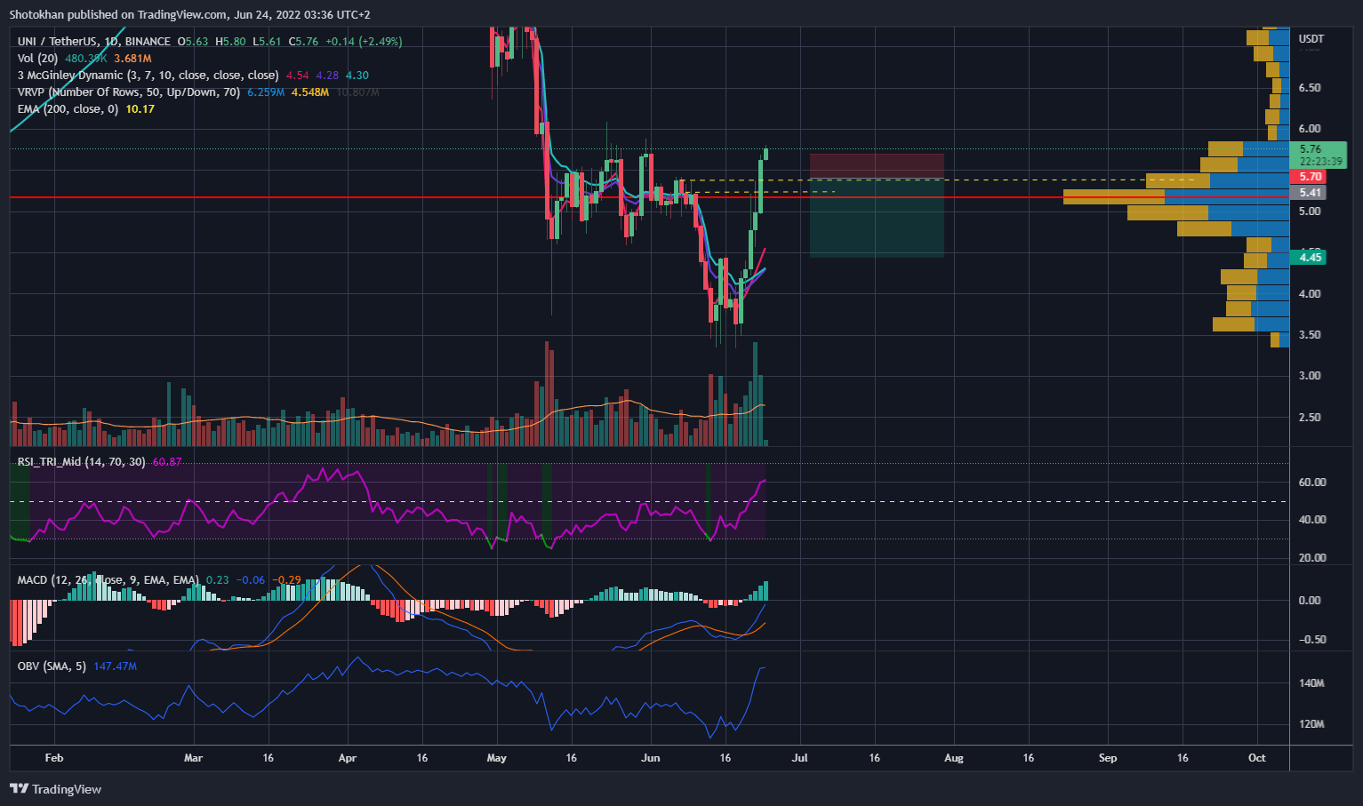 Immagine del grafico BINANCE:UNIUSDT di Shotokhan