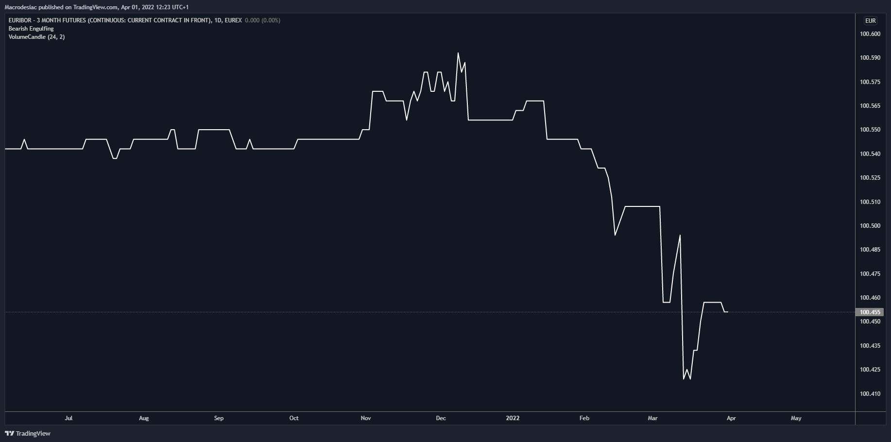 EUREX:FEU31! Chart Image by FinkPro