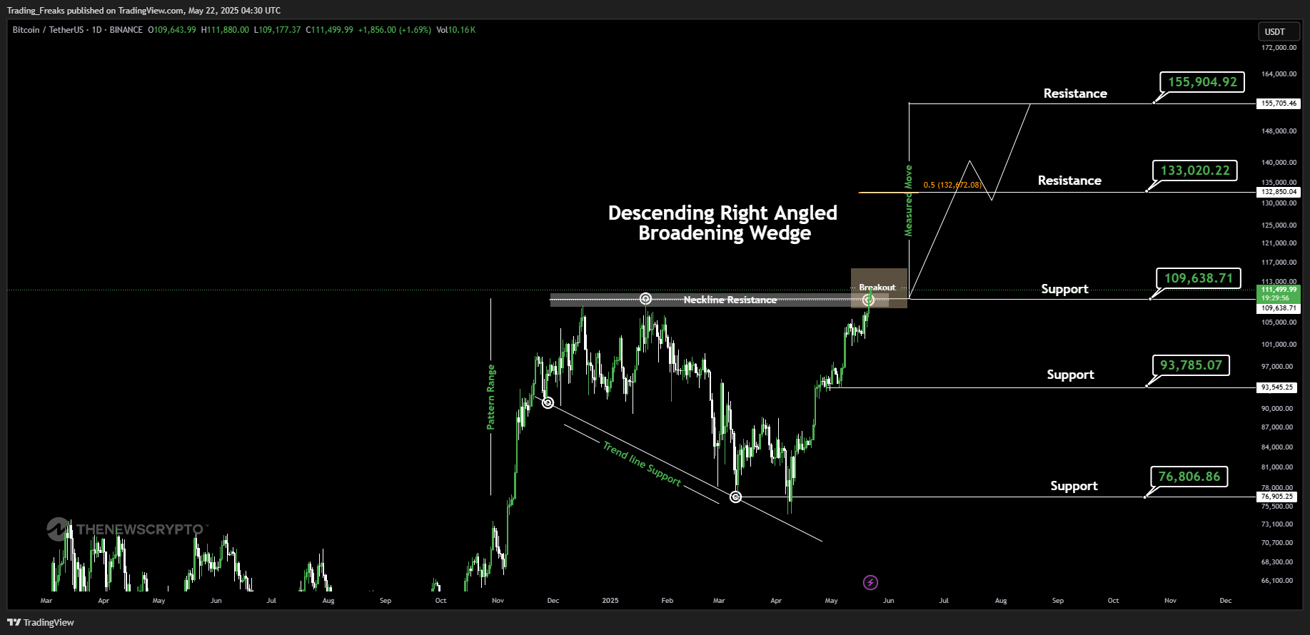 BINANCE:BTCUSDT Chart Image by Trading_Freaks