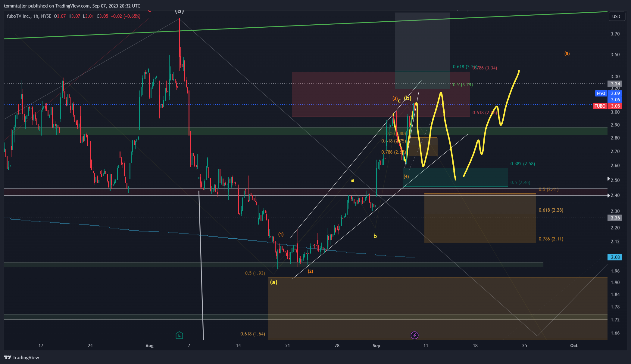 NYSE:FUBO圖表圖片，作者：tommtajlor