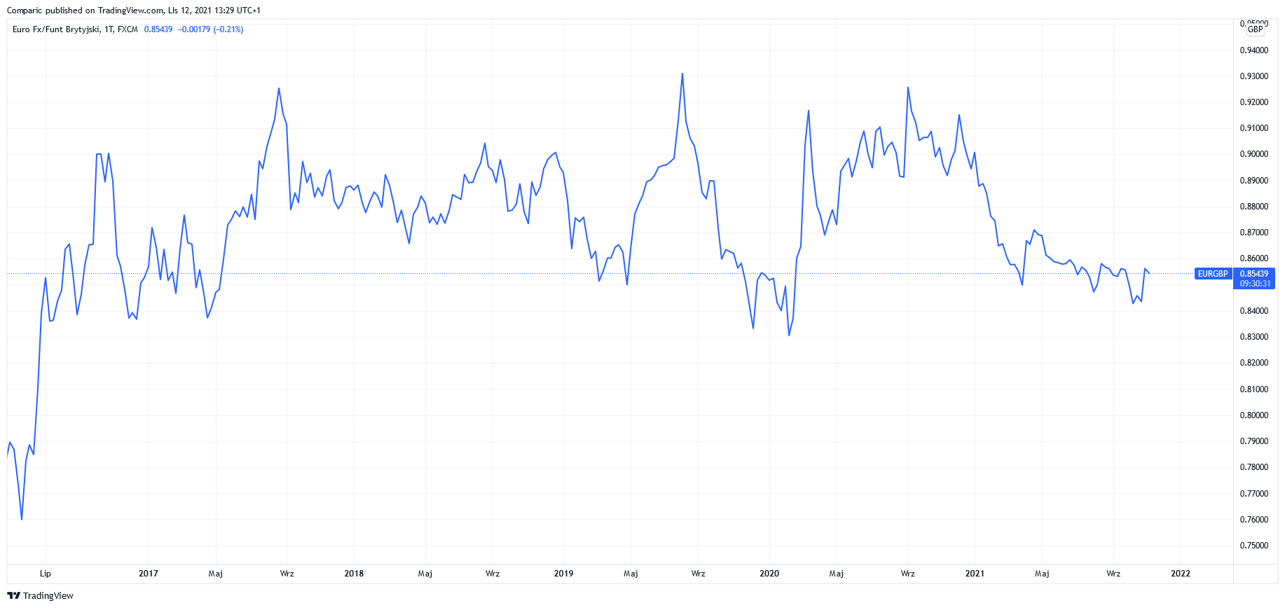Kurs euro do funta (EUR/GBP) - prognoza ING FX Kurs euro do funta (EUR/GBP) - prognoza ING FX