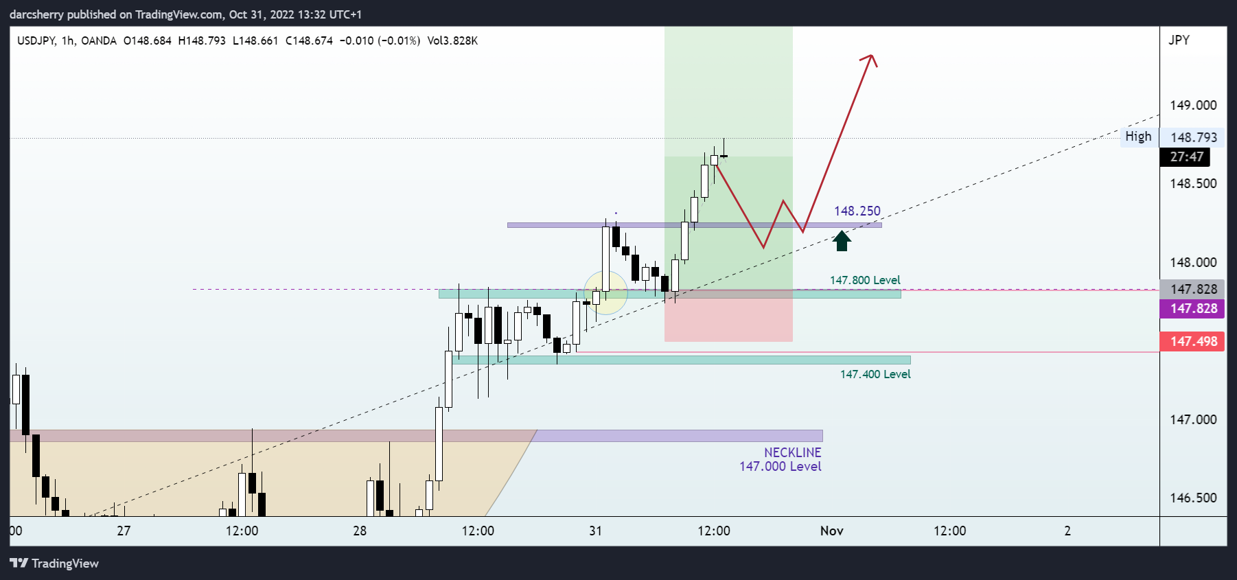 Imej Carta OANDA:USDJPY oleh darcsherry