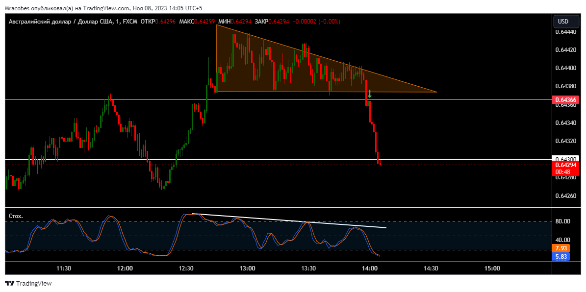 FX:AUDUSD Chart Image by Mracobes