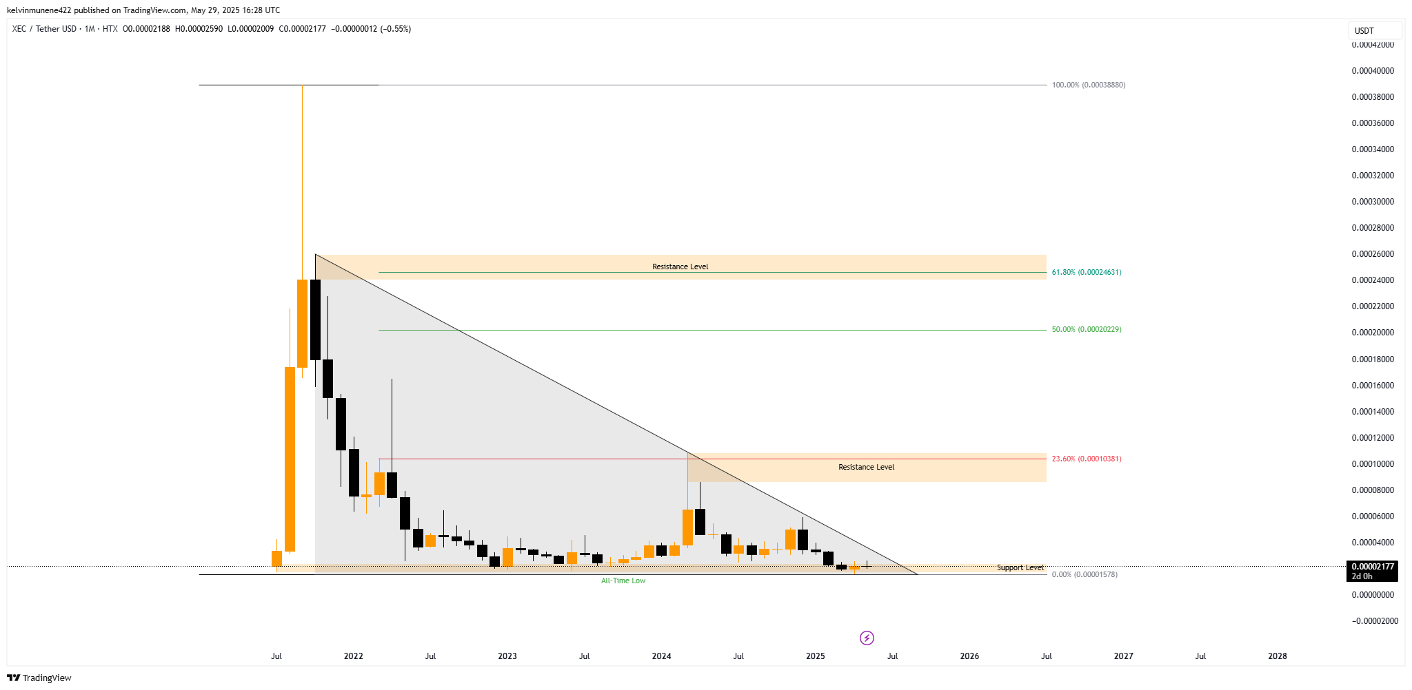 Imej Carta HTX:XECUSDT oleh kelvinmunene422