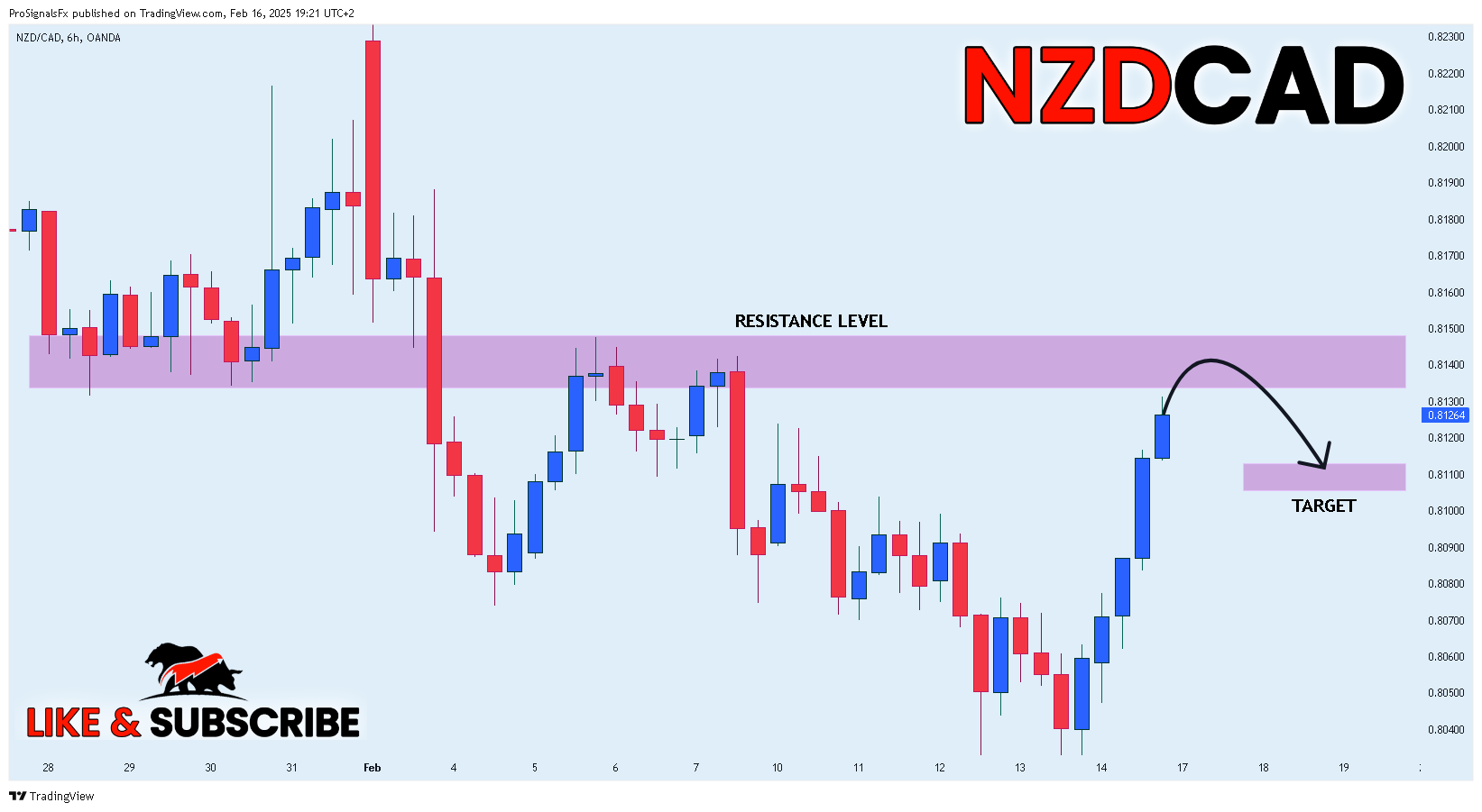 OANDA:NZDCAD圖表圖片，作者：ProSignalsFx