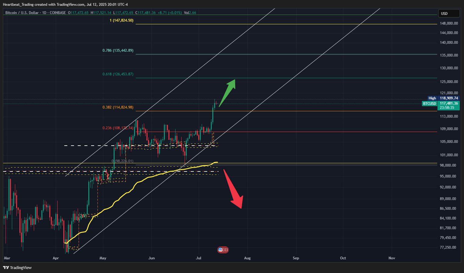 Imej Carta COINBASE:BTCUSD oleh Heartbeat_Trading