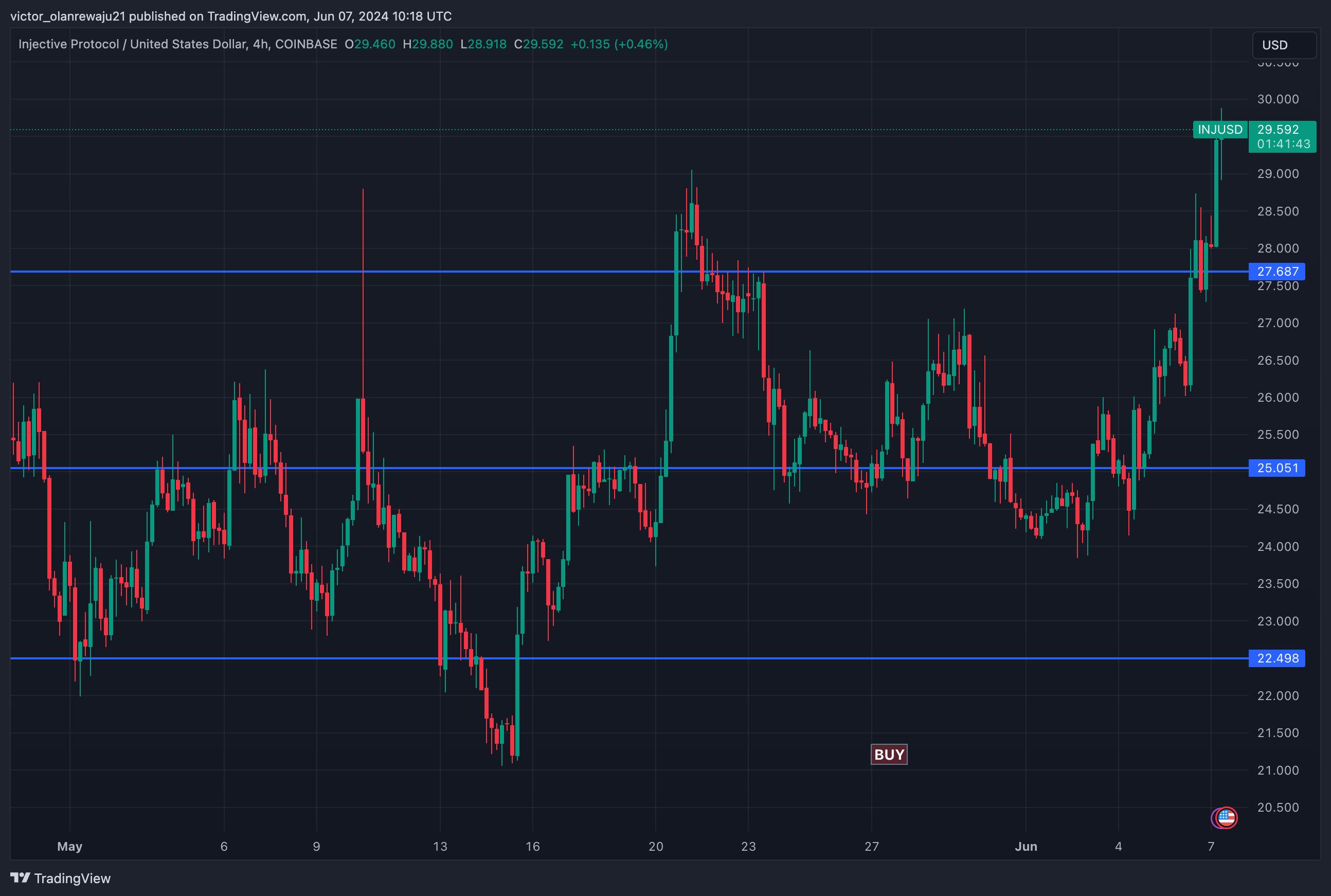COINBASE:INJUSD Chart Image by victor_olanrewaju21