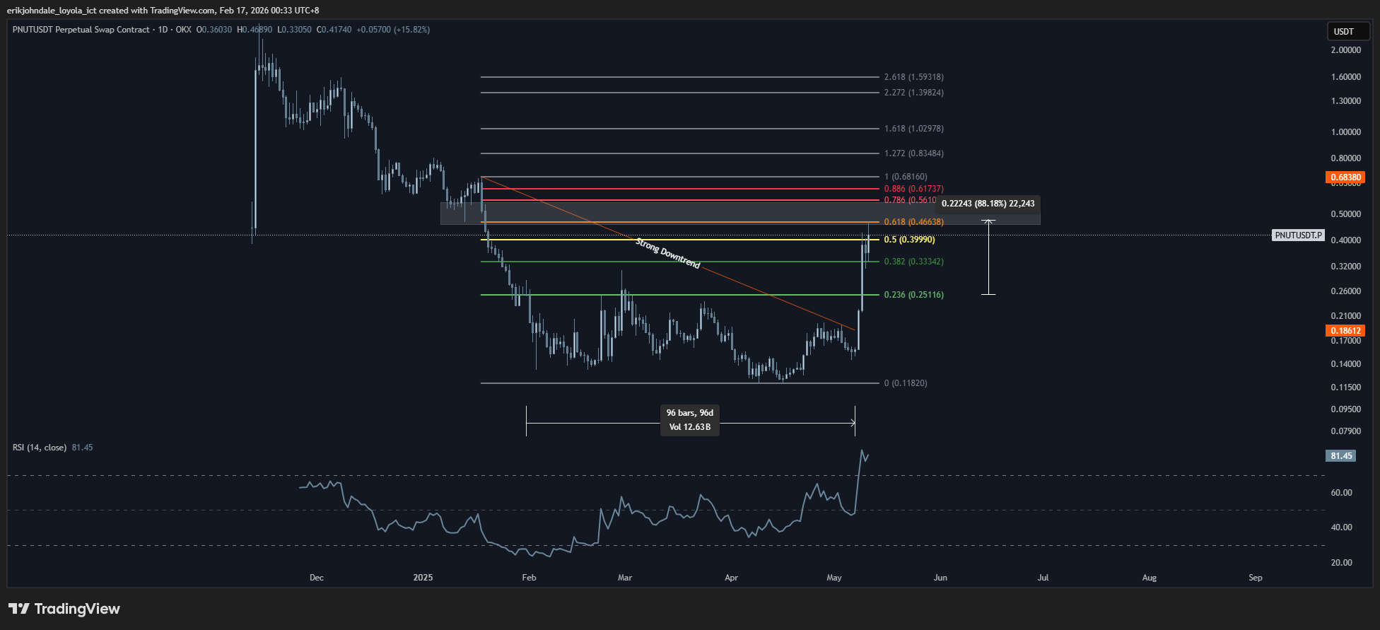 OKX:PNUTUSDT.P Chart Image by erikjohndale_loyola_ict — TradingView